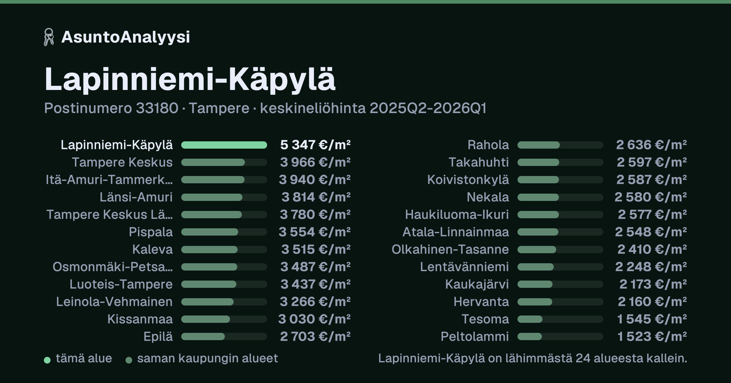 Lapinniemi-Käpylä, postinumero 33180, Tampere: asuntojen keskineliöhinta 5 347 euroa neliöltä toteutuneissa kaupoissa 2025Q2-2026Q1. Palkkikaavio vertaa aluetta lähimpiin alueisiin: lapinniemi-Käpylä on lähimmästä 24 alueesta kallein.