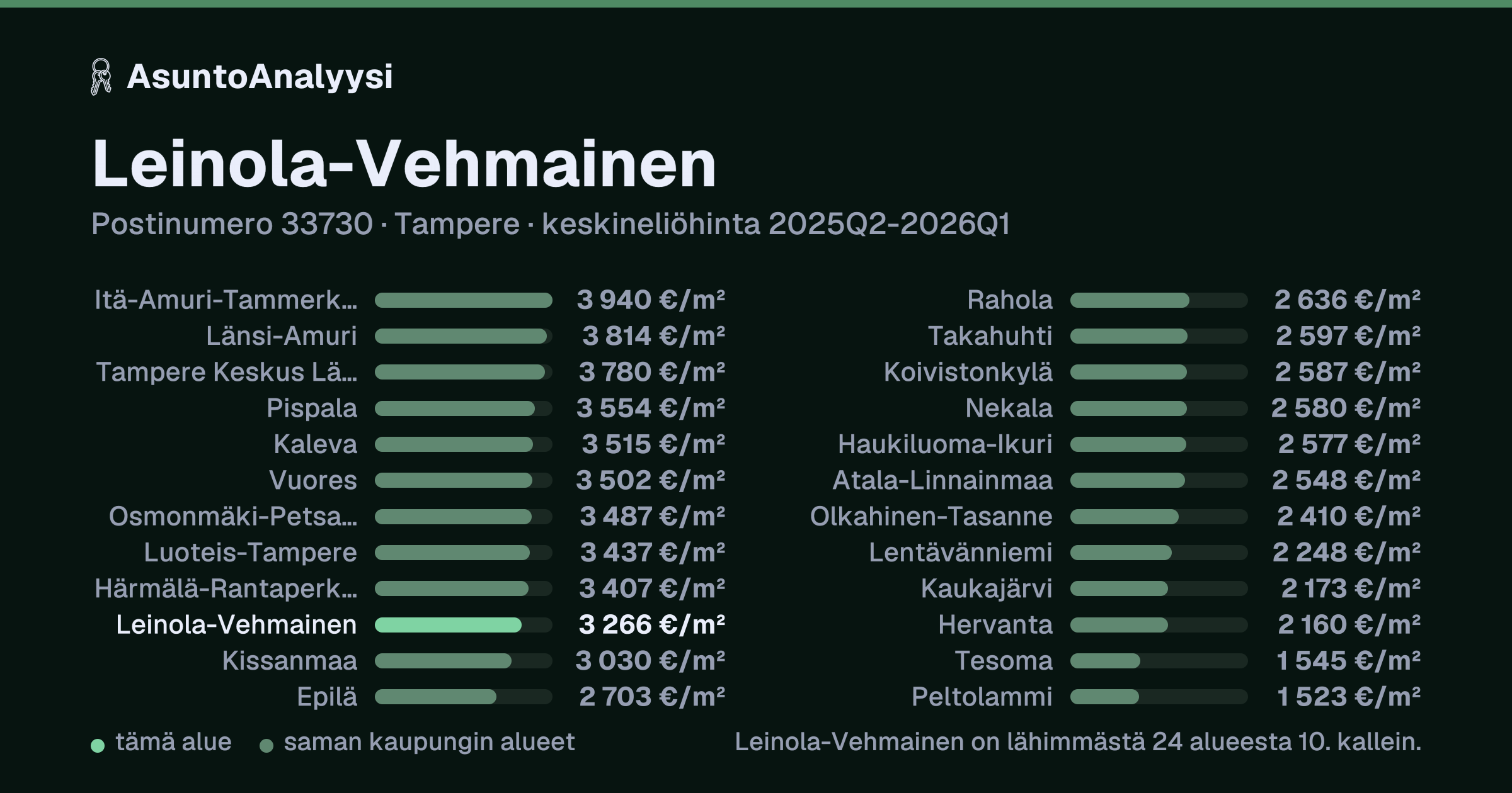 Leinola-Vehmainen, postinumero 33730, Tampere: asuntojen keskineliöhinta 3 266 euroa neliöltä toteutuneissa kaupoissa 2025Q2-2026Q1. Palkkikaavio vertaa aluetta lähimpiin alueisiin: leinola-Vehmainen on lähimmästä 24 alueesta 10. kallein.