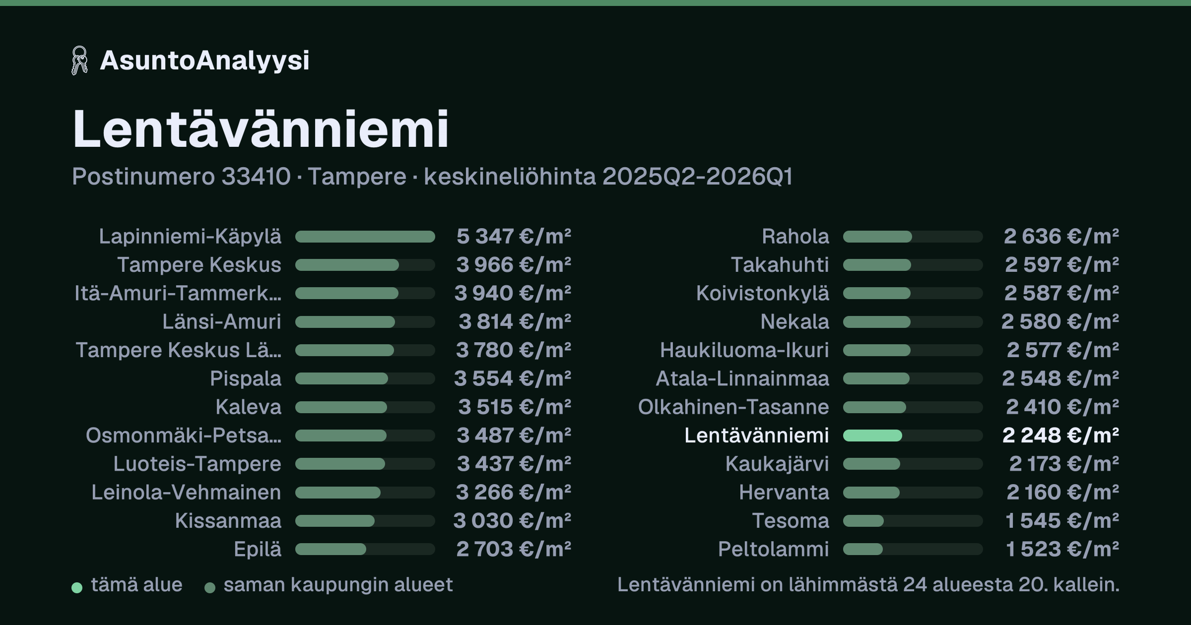 Lentävänniemi, postinumero 33410, Tampere: asuntojen keskineliöhinta 2 248 euroa neliöltä toteutuneissa kaupoissa 2025Q2-2026Q1. Palkkikaavio vertaa aluetta lähimpiin alueisiin: lentävänniemi on lähimmästä 24 alueesta 20. kallein.