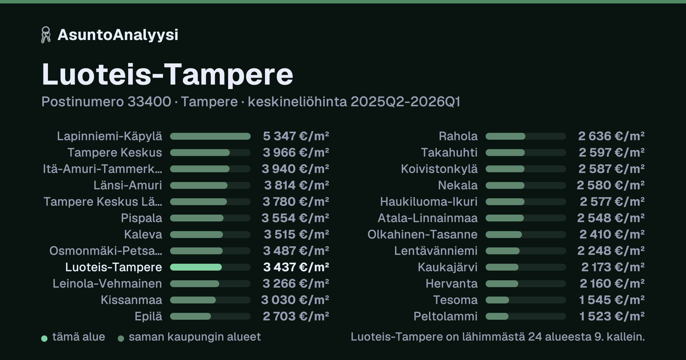 Luoteis-Tampere, postinumero 33400, Tampere: asuntojen keskineliöhinta 3 437 euroa neliöltä toteutuneissa kaupoissa 2025Q2-2026Q1. Palkkikaavio vertaa aluetta lähimpiin alueisiin: luoteis-Tampere on lähimmästä 24 alueesta 9. kallein.