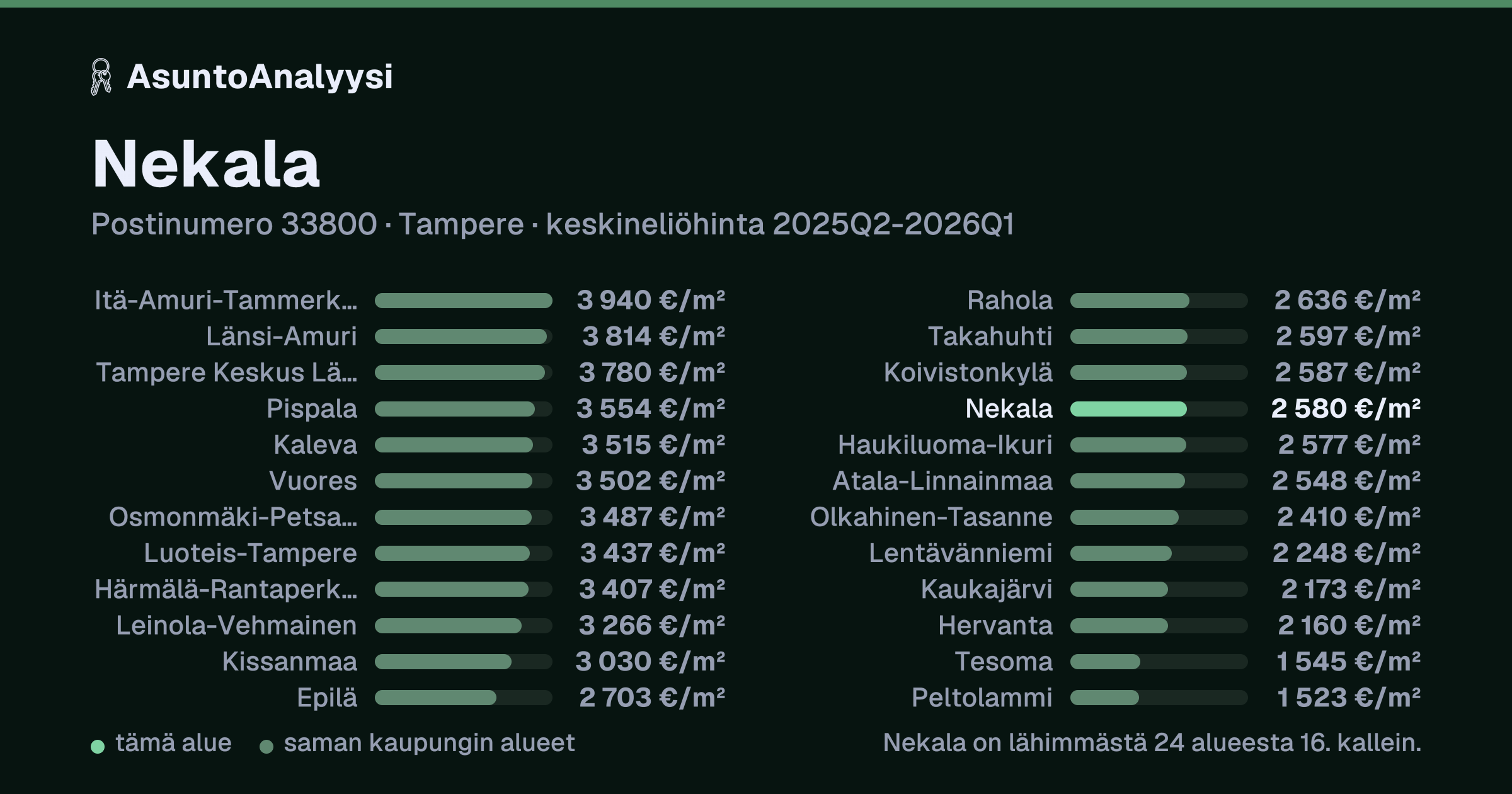 Nekala, postinumero 33800, Tampere: asuntojen keskineliöhinta 2 580 euroa neliöltä toteutuneissa kaupoissa 2025Q2-2026Q1. Palkkikaavio vertaa aluetta lähimpiin alueisiin: nekala on lähimmästä 24 alueesta 16. kallein.