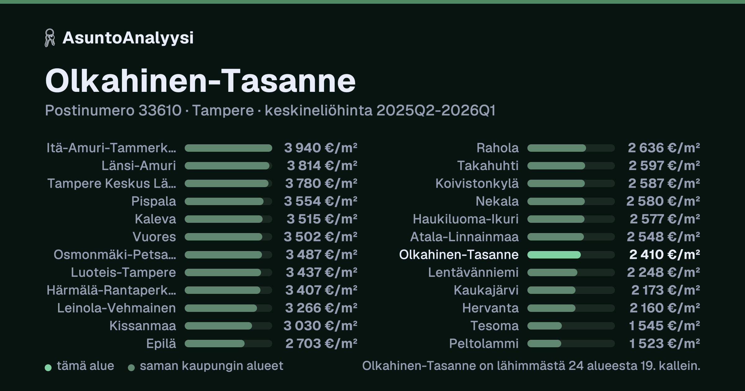 Olkahinen-Tasanne, postinumero 33610, Tampere: asuntojen keskineliöhinta 2 410 euroa neliöltä toteutuneissa kaupoissa 2025Q2-2026Q1. Palkkikaavio vertaa aluetta lähimpiin alueisiin: olkahinen-Tasanne on lähimmästä 24 alueesta 19. kallein.