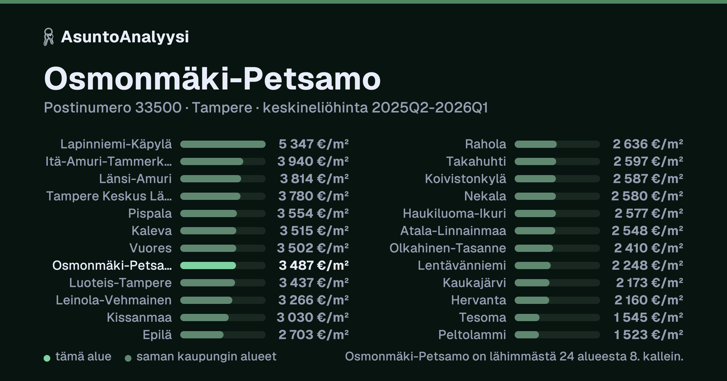Osmonmäki-Petsamo, postinumero 33500, Tampere: asuntojen keskineliöhinta 3 487 euroa neliöltä toteutuneissa kaupoissa 2025Q2-2026Q1. Palkkikaavio vertaa aluetta lähimpiin alueisiin: osmonmäki-Petsamo on lähimmästä 24 alueesta 8. kallein.