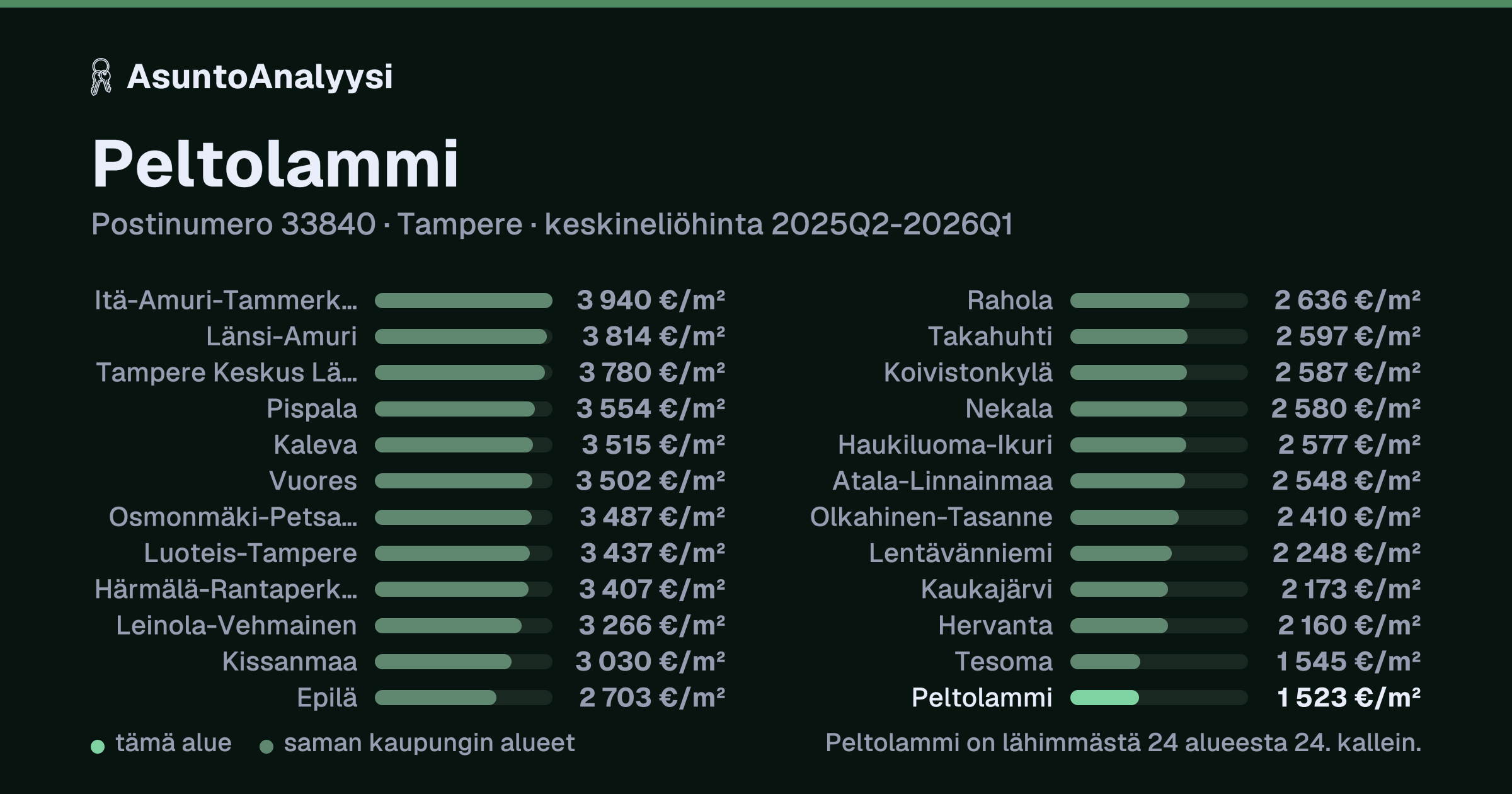 Peltolammi, postinumero 33840, Tampere: asuntojen keskineliöhinta 1 523 euroa neliöltä toteutuneissa kaupoissa 2025Q2-2026Q1. Palkkikaavio vertaa aluetta lähimpiin alueisiin: peltolammi on lähimmästä 24 alueesta 24. kallein.