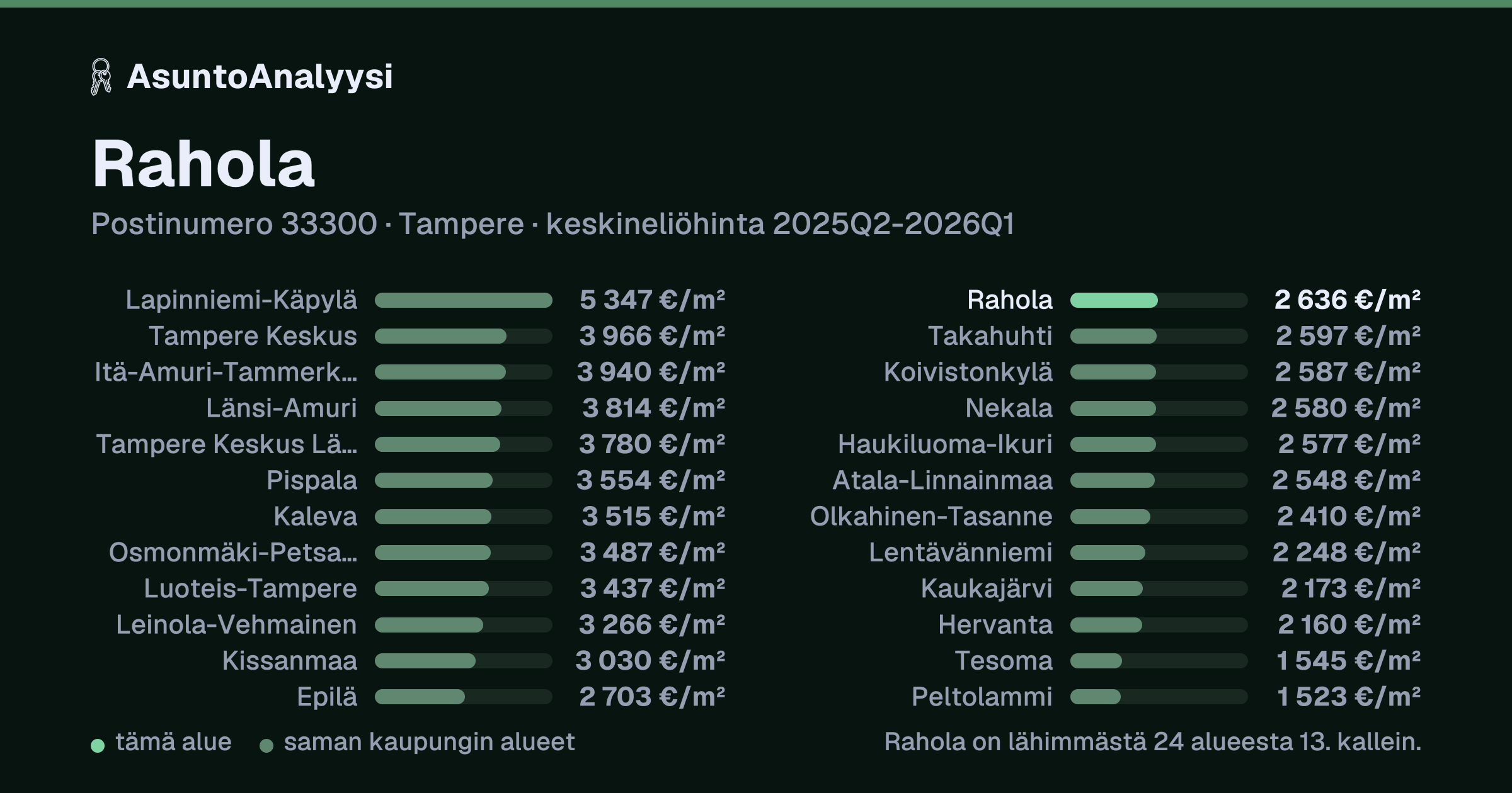 Rahola, postinumero 33300, Tampere: asuntojen keskineliöhinta 2 636 euroa neliöltä toteutuneissa kaupoissa 2025Q2-2026Q1. Palkkikaavio vertaa aluetta lähimpiin alueisiin: rahola on lähimmästä 24 alueesta 13. kallein.