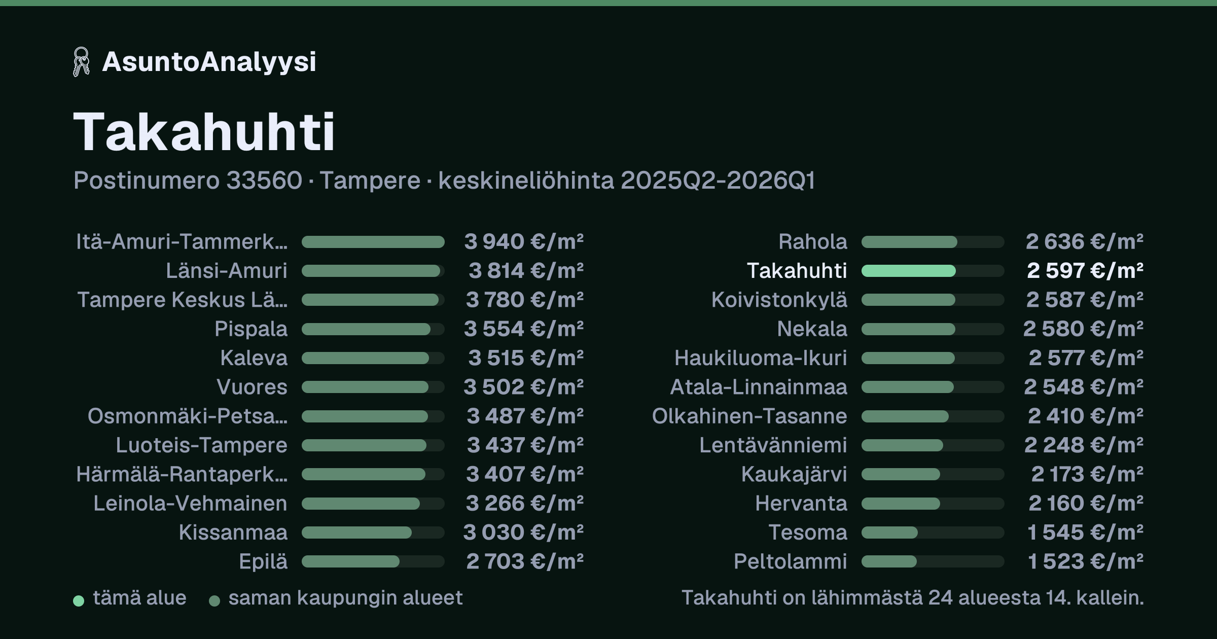 Takahuhti, postinumero 33560, Tampere: asuntojen keskineliöhinta 2 597 euroa neliöltä toteutuneissa kaupoissa 2025Q2-2026Q1. Palkkikaavio vertaa aluetta lähimpiin alueisiin: takahuhti on lähimmästä 24 alueesta 14. kallein.