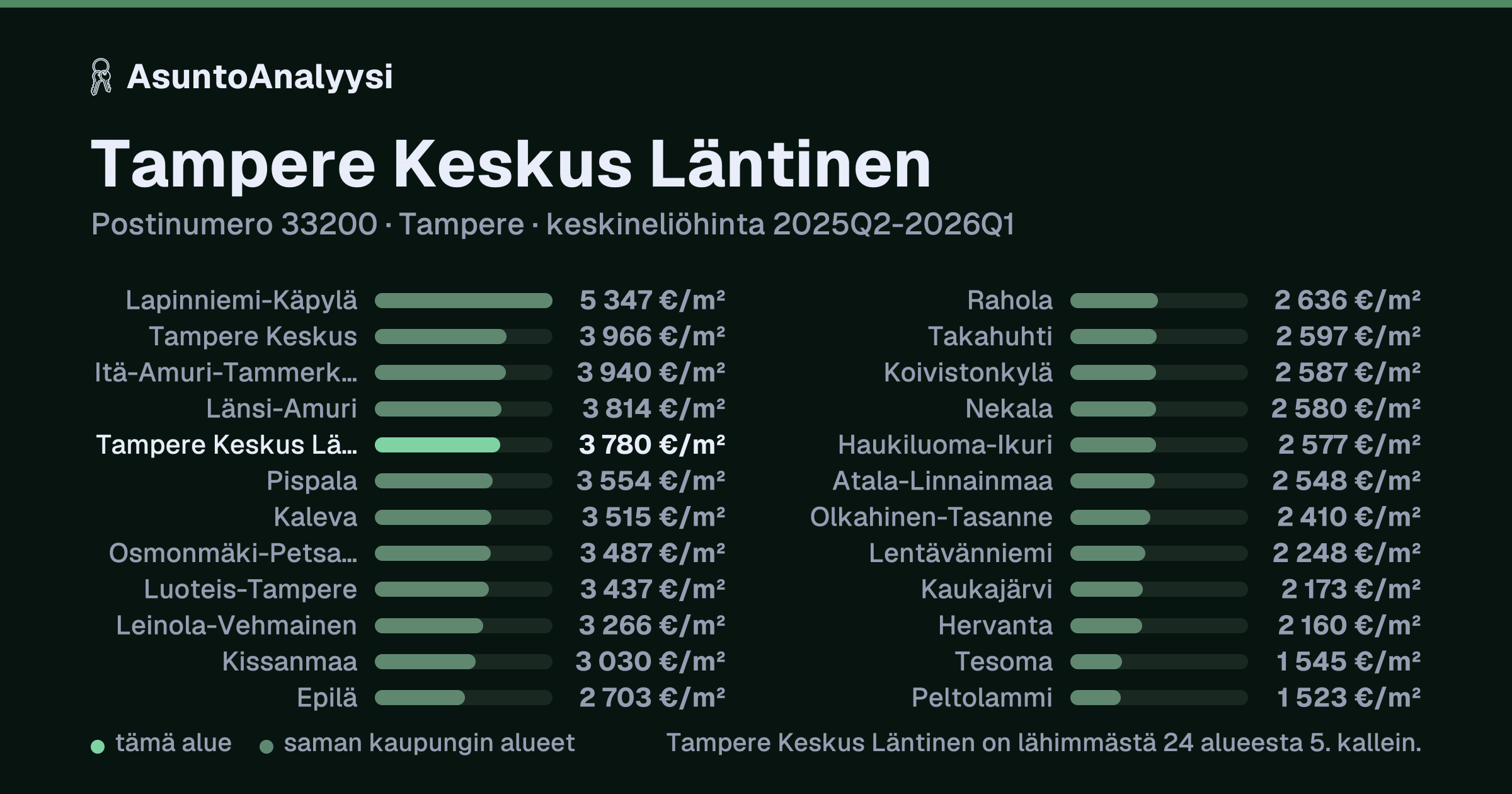 Tampere Keskus Läntinen, postinumero 33200, Tampere: asuntojen keskineliöhinta 3 780 euroa neliöltä toteutuneissa kaupoissa 2025Q2-2026Q1. Palkkikaavio vertaa aluetta lähimpiin alueisiin: tampere Keskus Läntinen on lähimmästä 24 alueesta 5. kallein.