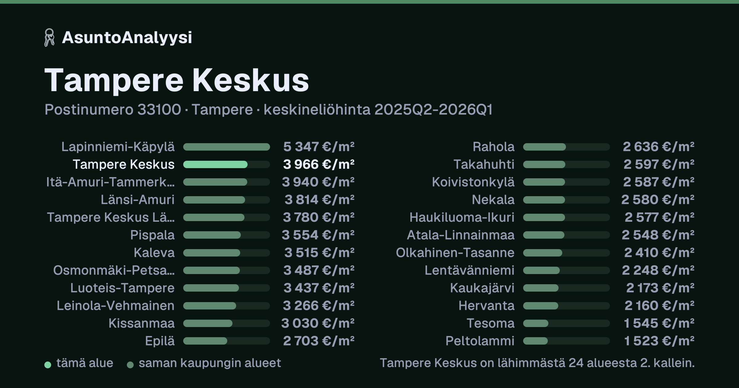 Tampere Keskus, postinumero 33100, Tampere: asuntojen keskineliöhinta 3 966 euroa neliöltä toteutuneissa kaupoissa 2025Q2-2026Q1. Palkkikaavio vertaa aluetta lähimpiin alueisiin: tampere Keskus on lähimmästä 24 alueesta 2. kallein.