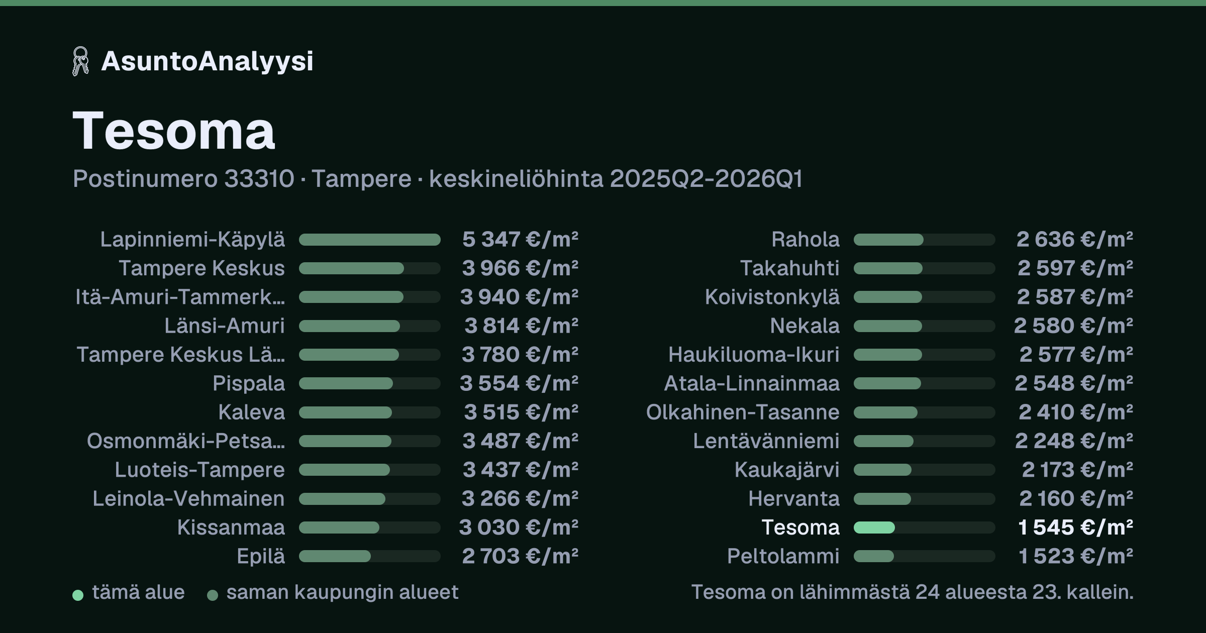 Tesoma, postinumero 33310, Tampere: asuntojen keskineliöhinta 1 545 euroa neliöltä toteutuneissa kaupoissa 2025Q2-2026Q1. Palkkikaavio vertaa aluetta lähimpiin alueisiin: tesoma on lähimmästä 24 alueesta 23. kallein.
