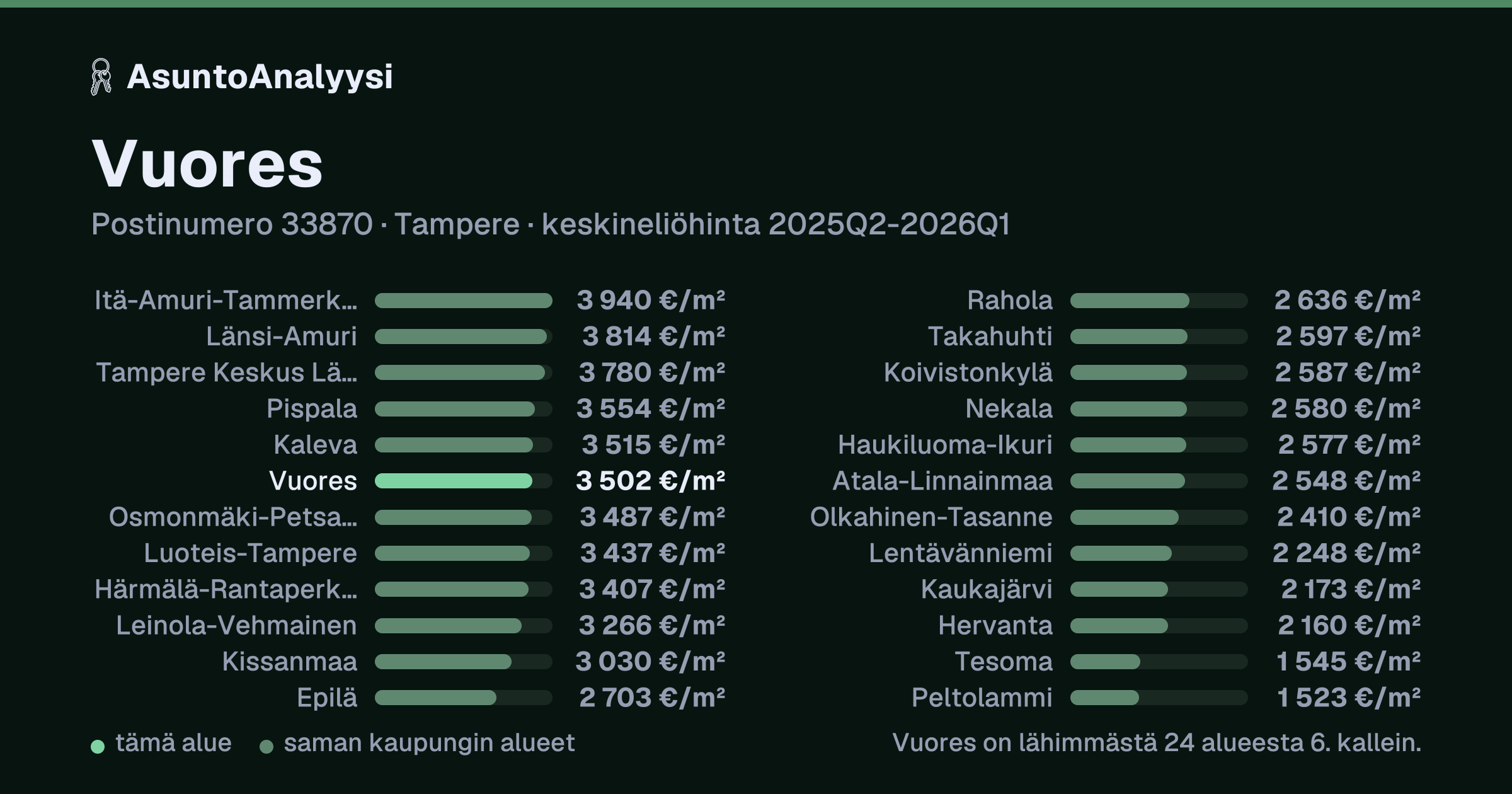 Vuores, postinumero 33870, Tampere: asuntojen keskineliöhinta 3 502 euroa neliöltä toteutuneissa kaupoissa 2025Q2-2026Q1. Palkkikaavio vertaa aluetta lähimpiin alueisiin: vuores on lähimmästä 24 alueesta 6. kallein.