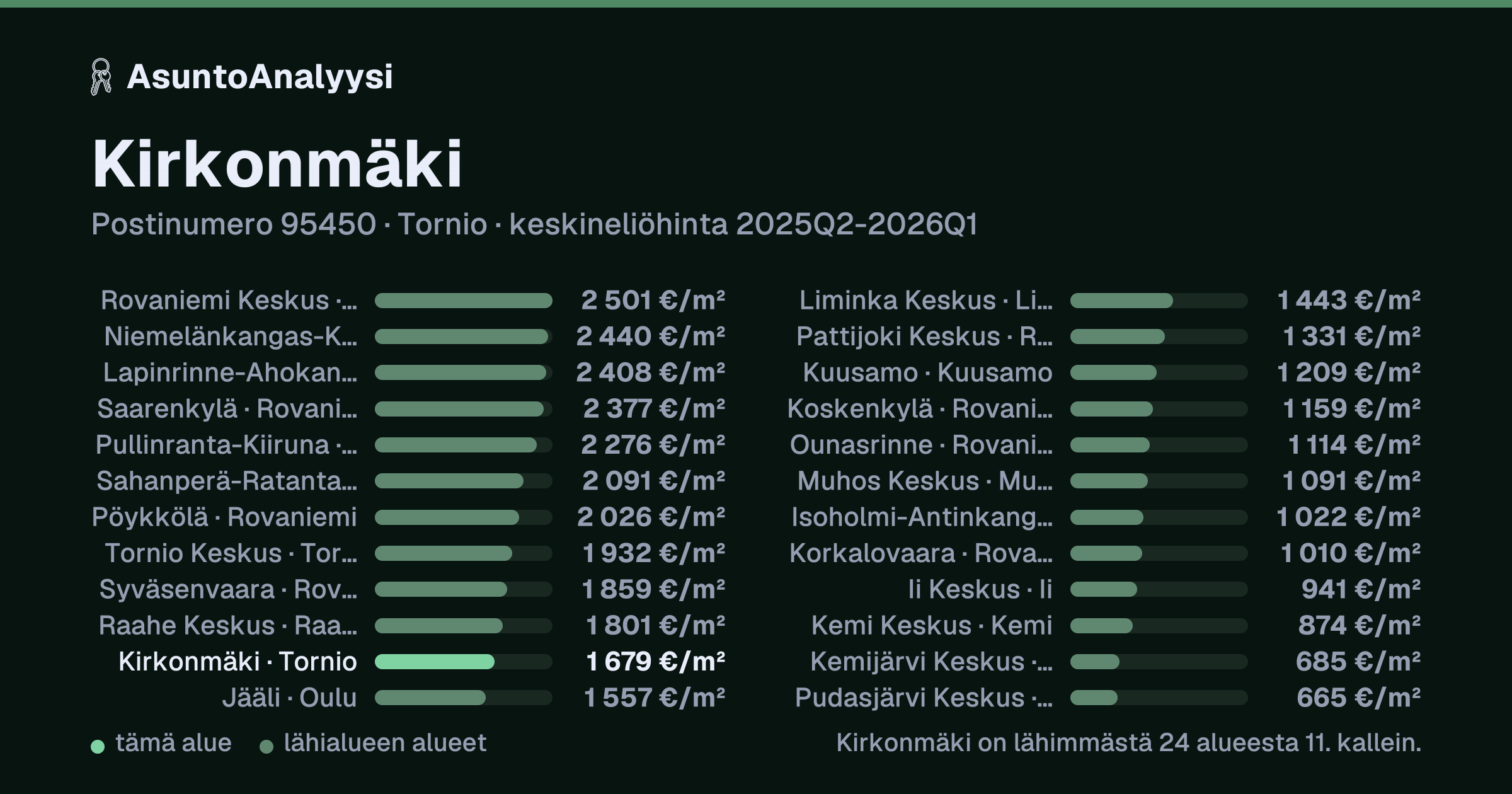 Kirkonmäki, postinumero 95450, Tornio: asuntojen keskineliöhinta 1 679 euroa neliöltä toteutuneissa kaupoissa 2025Q2-2026Q1. Palkkikaavio vertaa aluetta lähimpiin alueisiin: kirkonmäki on lähimmästä 24 alueesta 11. kallein.