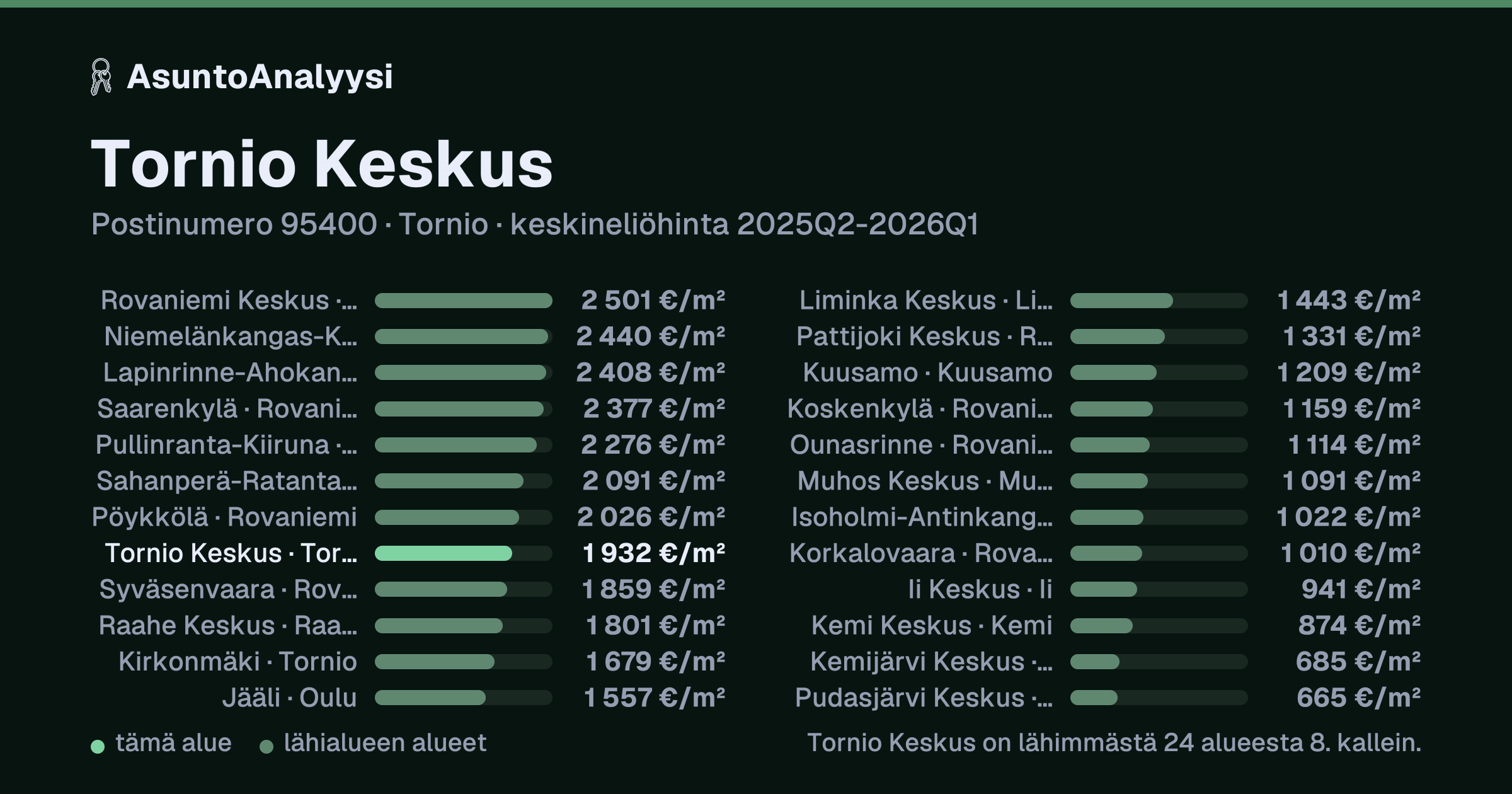 Tornio Keskus, postinumero 95400, Tornio: asuntojen keskineliöhinta 1 932 euroa neliöltä toteutuneissa kaupoissa 2025Q2-2026Q1. Palkkikaavio vertaa aluetta lähimpiin alueisiin: tornio Keskus on lähimmästä 24 alueesta 8. kallein.