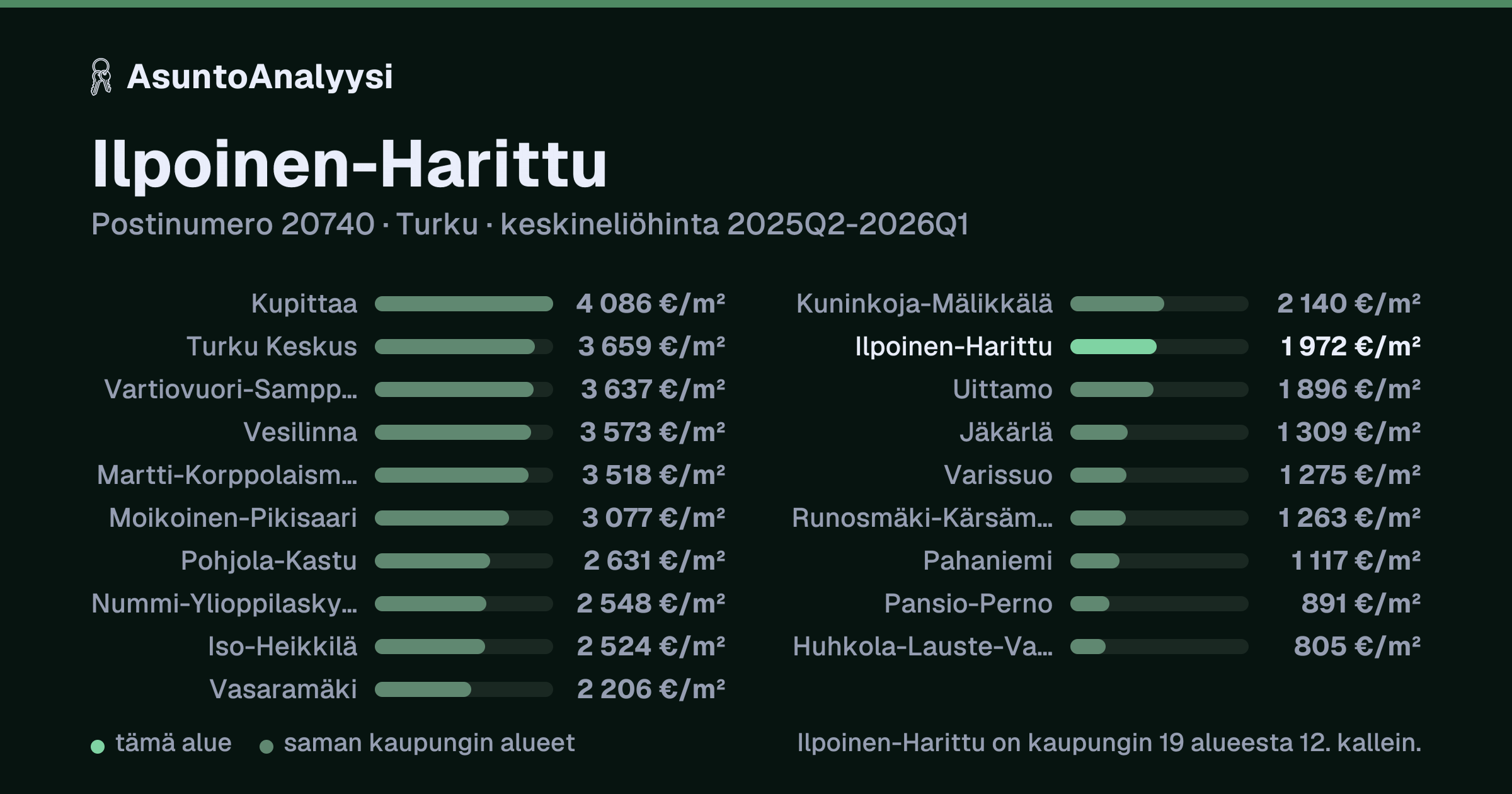 Ilpoinen-Harittu, postinumero 20740, Turku: asuntojen keskineliöhinta 1 972 euroa neliöltä toteutuneissa kaupoissa 2025Q2-2026Q1. Palkkikaavio vertaa aluetta lähimpiin alueisiin: ilpoinen-Harittu on kaupungin 19 alueesta 12. kallein.
