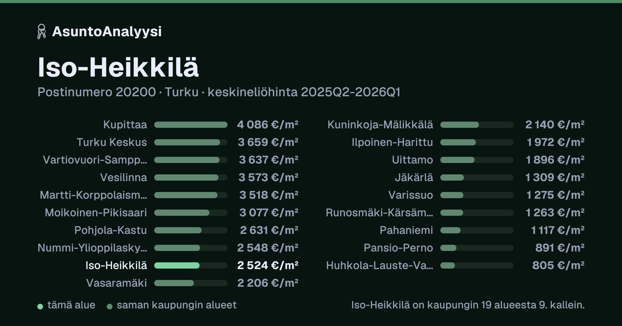 Iso-Heikkilä, postinumero 20200, Turku: asuntojen keskineliöhinta 2 524 euroa neliöltä toteutuneissa kaupoissa 2025Q2-2026Q1. Palkkikaavio vertaa aluetta lähimpiin alueisiin: iso-Heikkilä on kaupungin 19 alueesta 9. kallein.