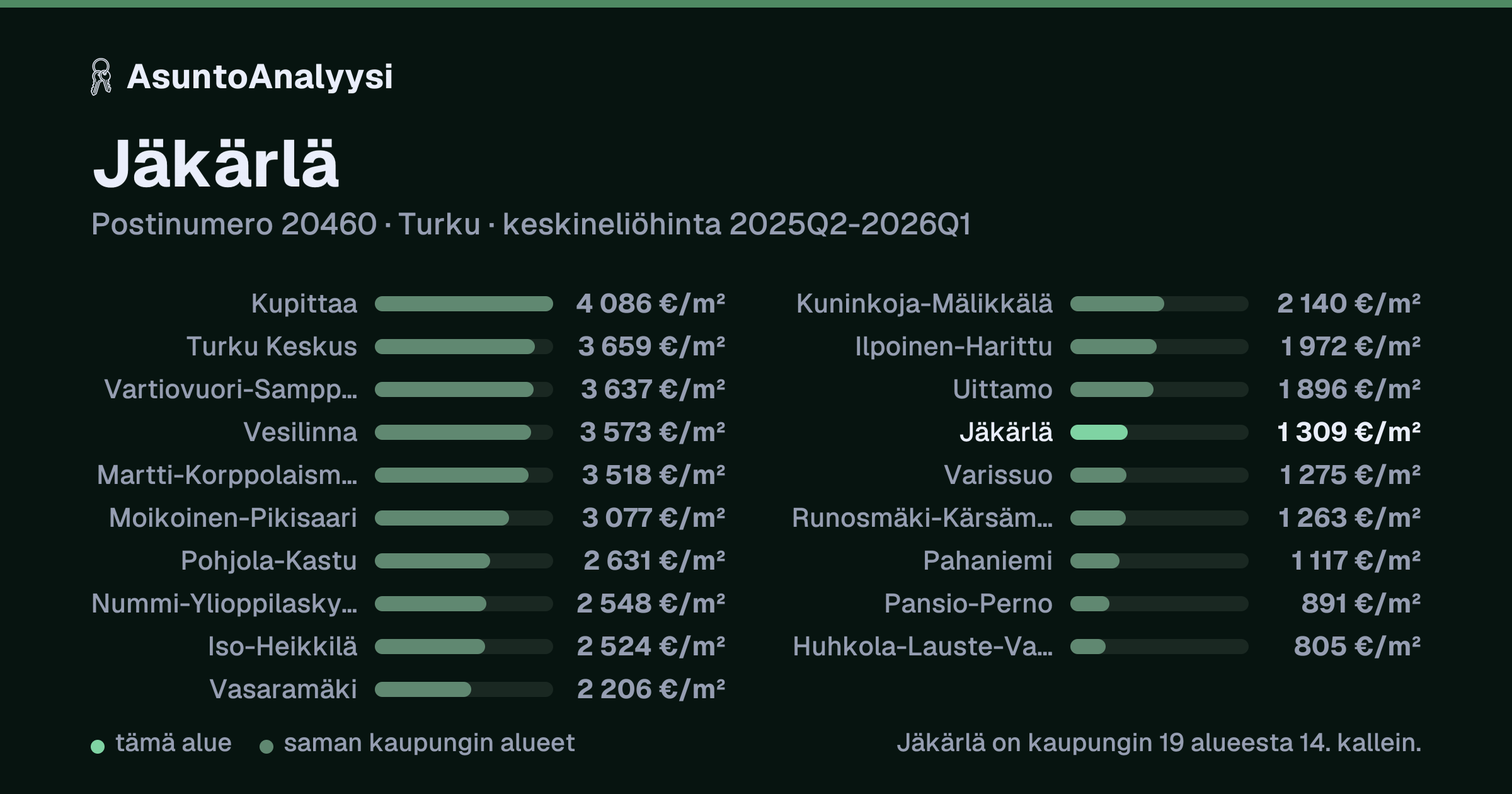Jäkärlä, postinumero 20460, Turku: asuntojen keskineliöhinta 1 309 euroa neliöltä toteutuneissa kaupoissa 2025Q2-2026Q1. Palkkikaavio vertaa aluetta lähimpiin alueisiin: jäkärlä on kaupungin 19 alueesta 14. kallein.