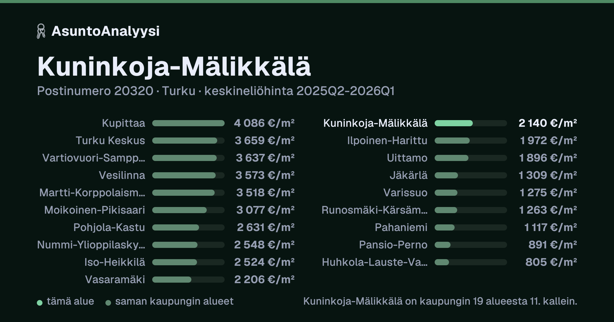 Kuninkoja-Mälikkälä, postinumero 20320, Turku: asuntojen keskineliöhinta 2 140 euroa neliöltä toteutuneissa kaupoissa 2025Q2-2026Q1. Palkkikaavio vertaa aluetta lähimpiin alueisiin: kuninkoja-Mälikkälä on kaupungin 19 alueesta 11. kallein.