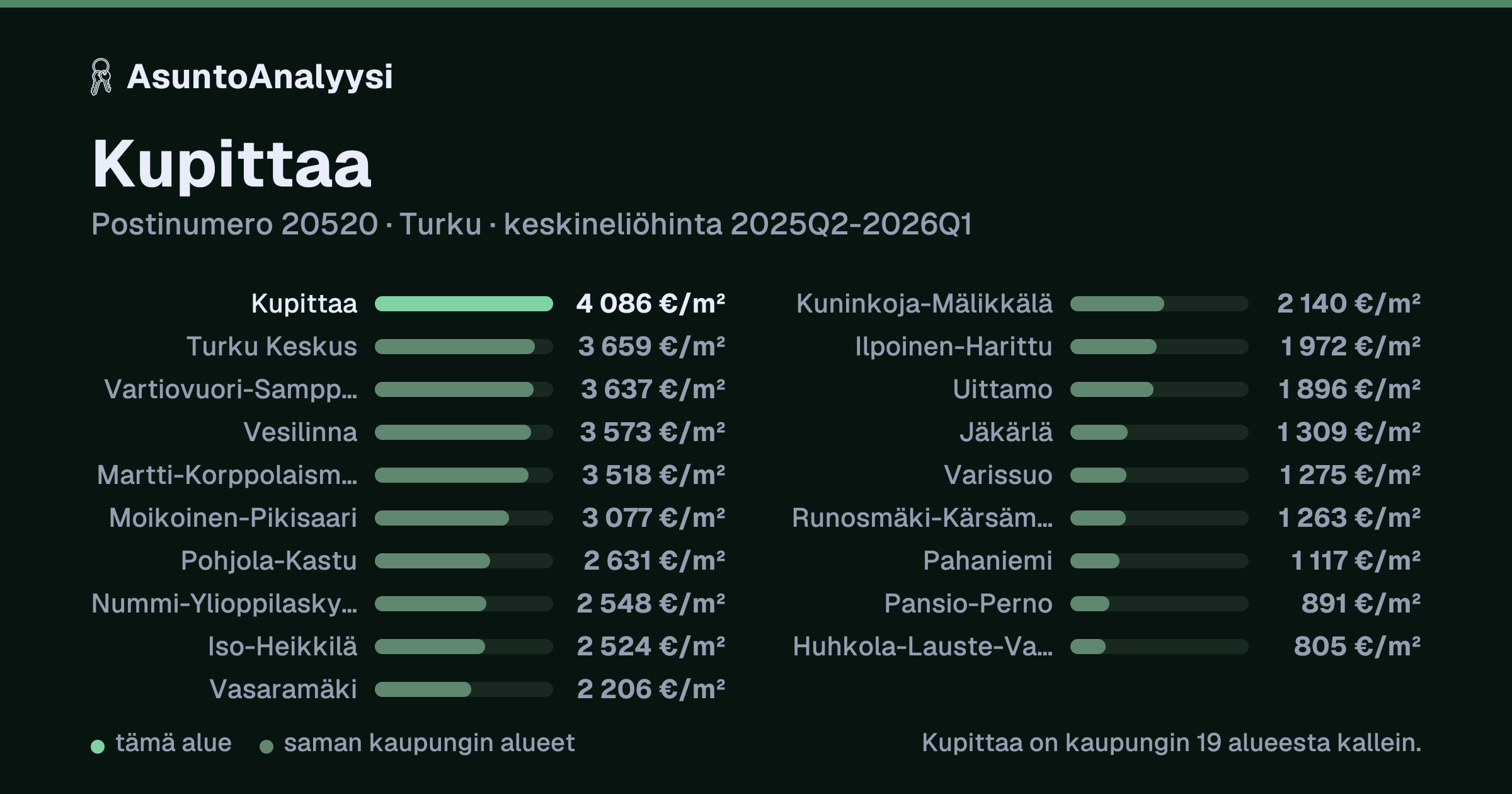 Kupittaa, postinumero 20520, Turku: asuntojen keskineliöhinta 4 086 euroa neliöltä toteutuneissa kaupoissa 2025Q2-2026Q1. Palkkikaavio vertaa aluetta lähimpiin alueisiin: kupittaa on kaupungin 19 alueesta kallein.