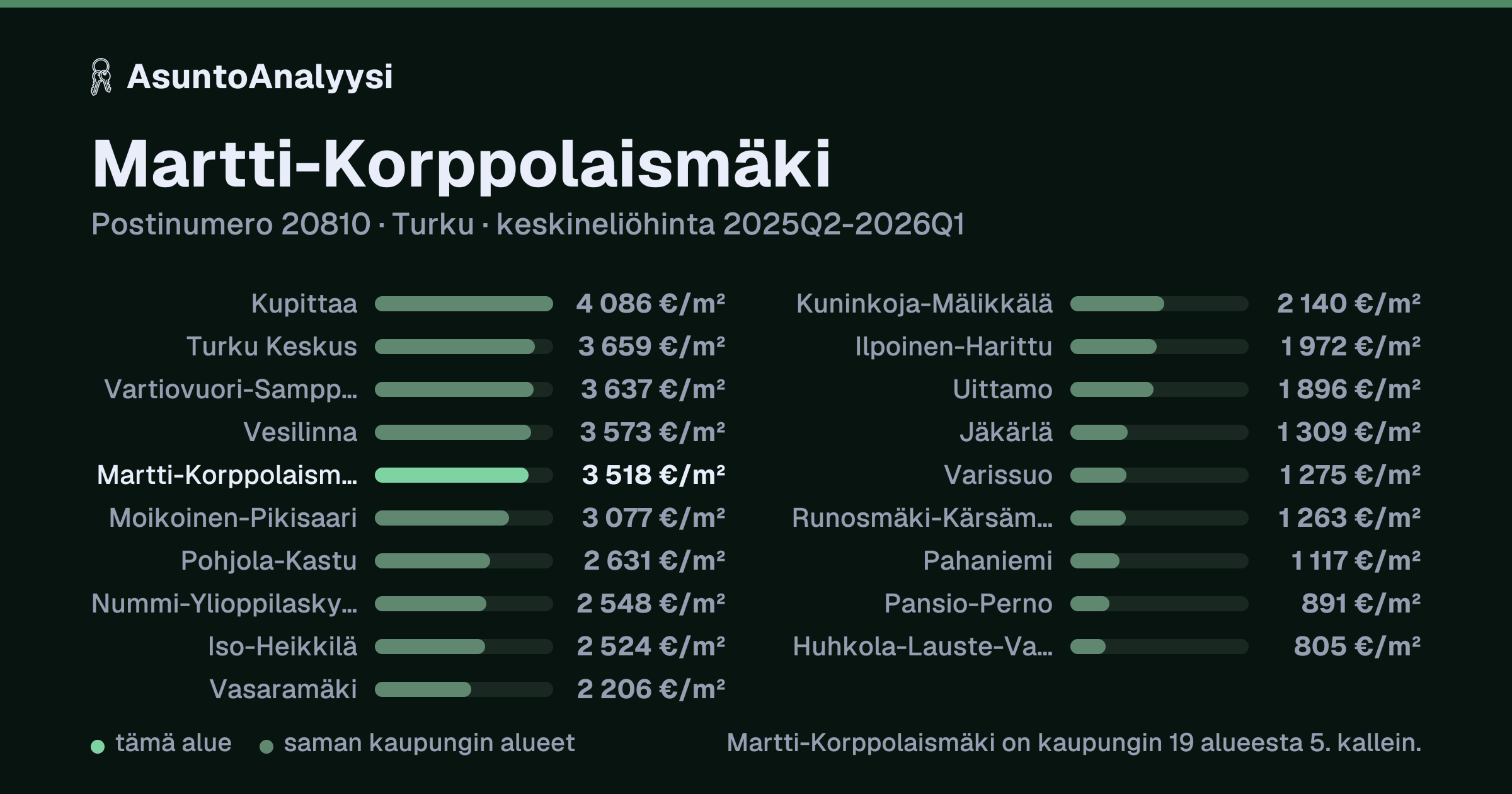 Martti-Korppolaismäki, postinumero 20810, Turku: asuntojen keskineliöhinta 3 518 euroa neliöltä toteutuneissa kaupoissa 2025Q2-2026Q1. Palkkikaavio vertaa aluetta lähimpiin alueisiin: martti-Korppolaismäki on kaupungin 19 alueesta 5. kallein.