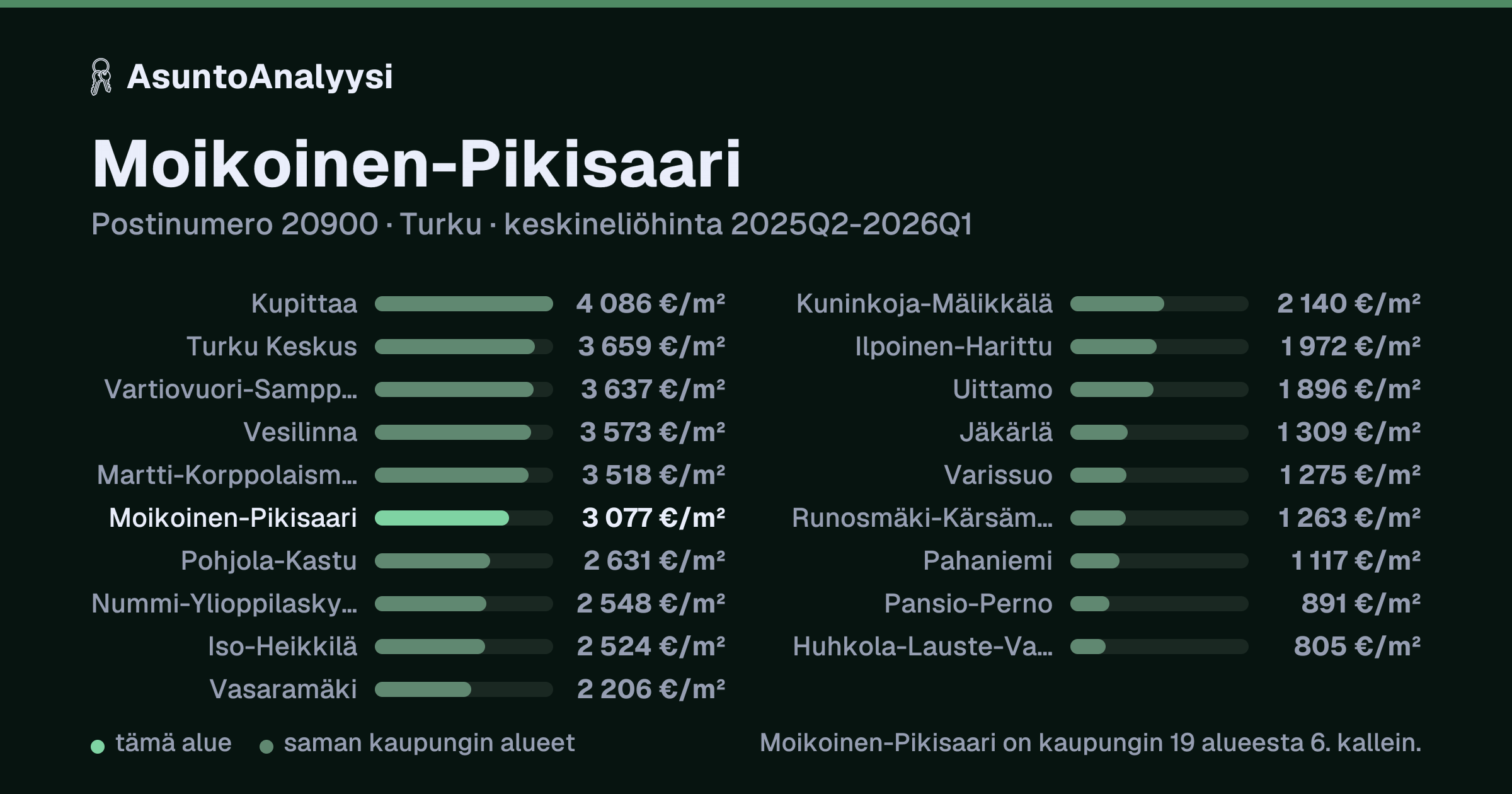 Moikoinen-Pikisaari, postinumero 20900, Turku: asuntojen keskineliöhinta 3 077 euroa neliöltä toteutuneissa kaupoissa 2025Q2-2026Q1. Palkkikaavio vertaa aluetta lähimpiin alueisiin: moikoinen-Pikisaari on kaupungin 19 alueesta 6. kallein.