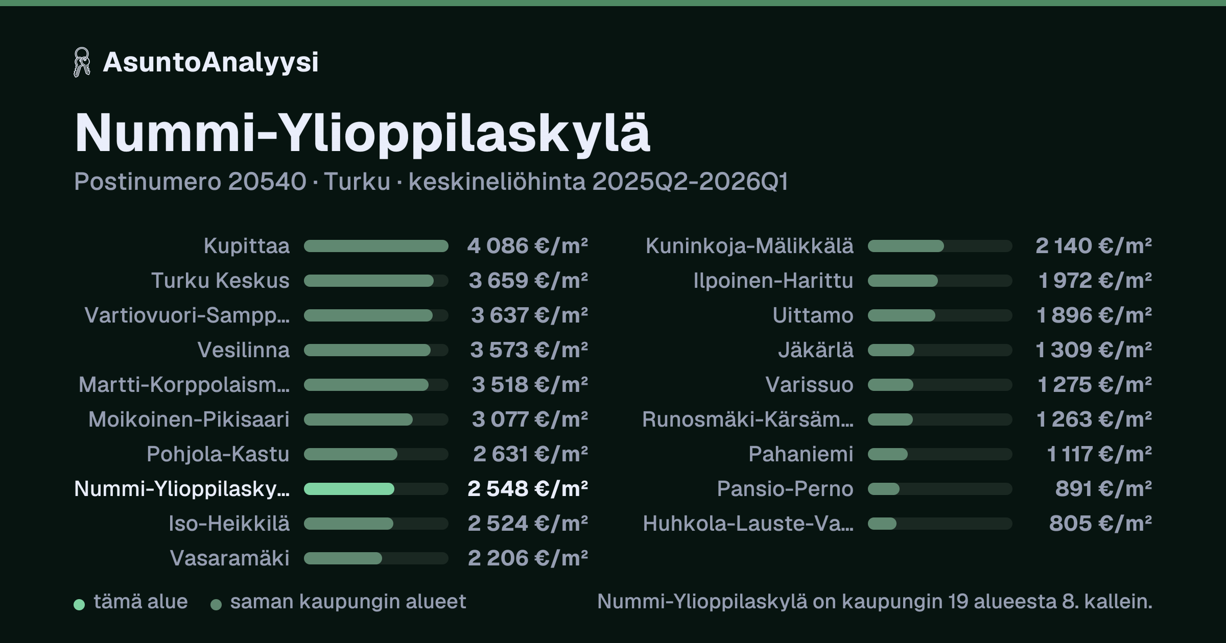 Nummi-Ylioppilaskylä, postinumero 20540, Turku: asuntojen keskineliöhinta 2 548 euroa neliöltä toteutuneissa kaupoissa 2025Q2-2026Q1. Palkkikaavio vertaa aluetta lähimpiin alueisiin: nummi-Ylioppilaskylä on kaupungin 19 alueesta 8. kallein.