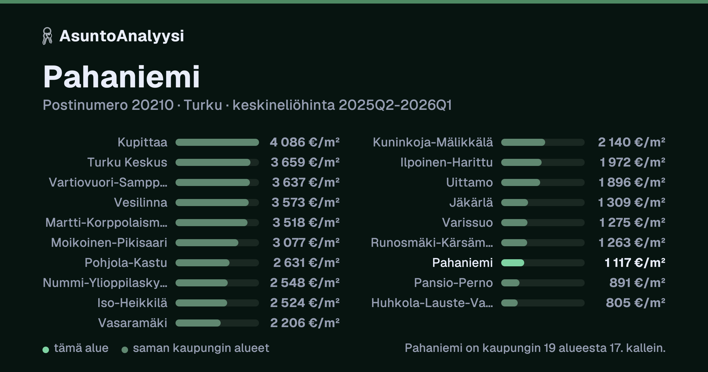 Pahaniemi, postinumero 20210, Turku: asuntojen keskineliöhinta 1 117 euroa neliöltä toteutuneissa kaupoissa 2025Q2-2026Q1. Palkkikaavio vertaa aluetta lähimpiin alueisiin: pahaniemi on kaupungin 19 alueesta 17. kallein.
