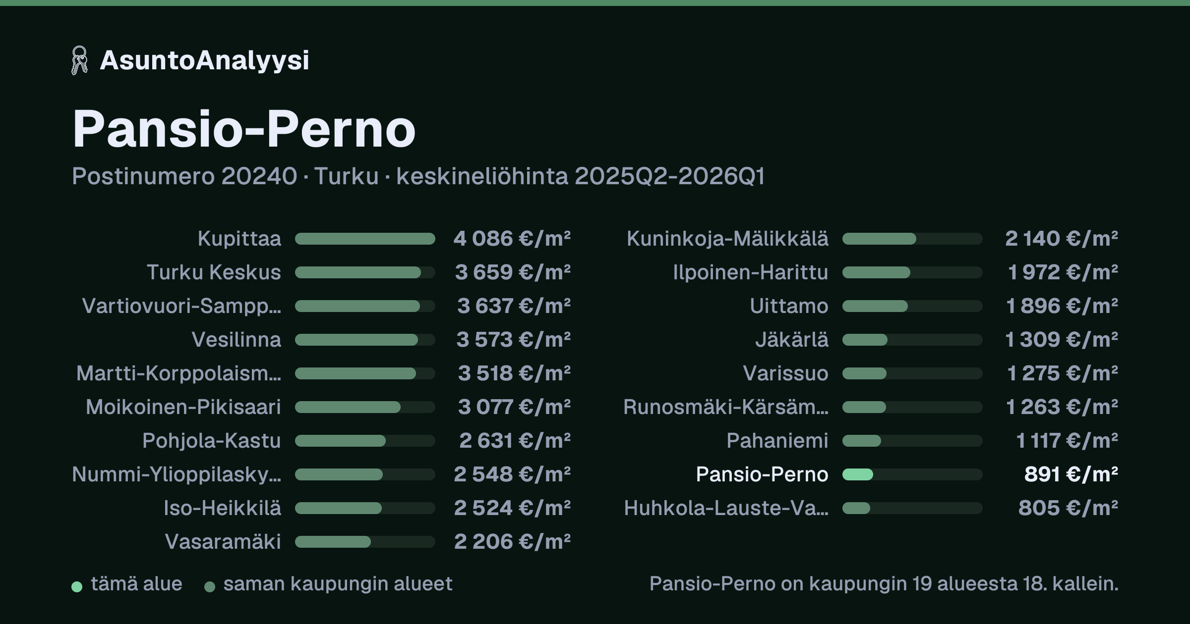 Pansio-Perno, postinumero 20240, Turku: asuntojen keskineliöhinta 891 euroa neliöltä toteutuneissa kaupoissa 2025Q2-2026Q1. Palkkikaavio vertaa aluetta lähimpiin alueisiin: pansio-Perno on kaupungin 19 alueesta 18. kallein.