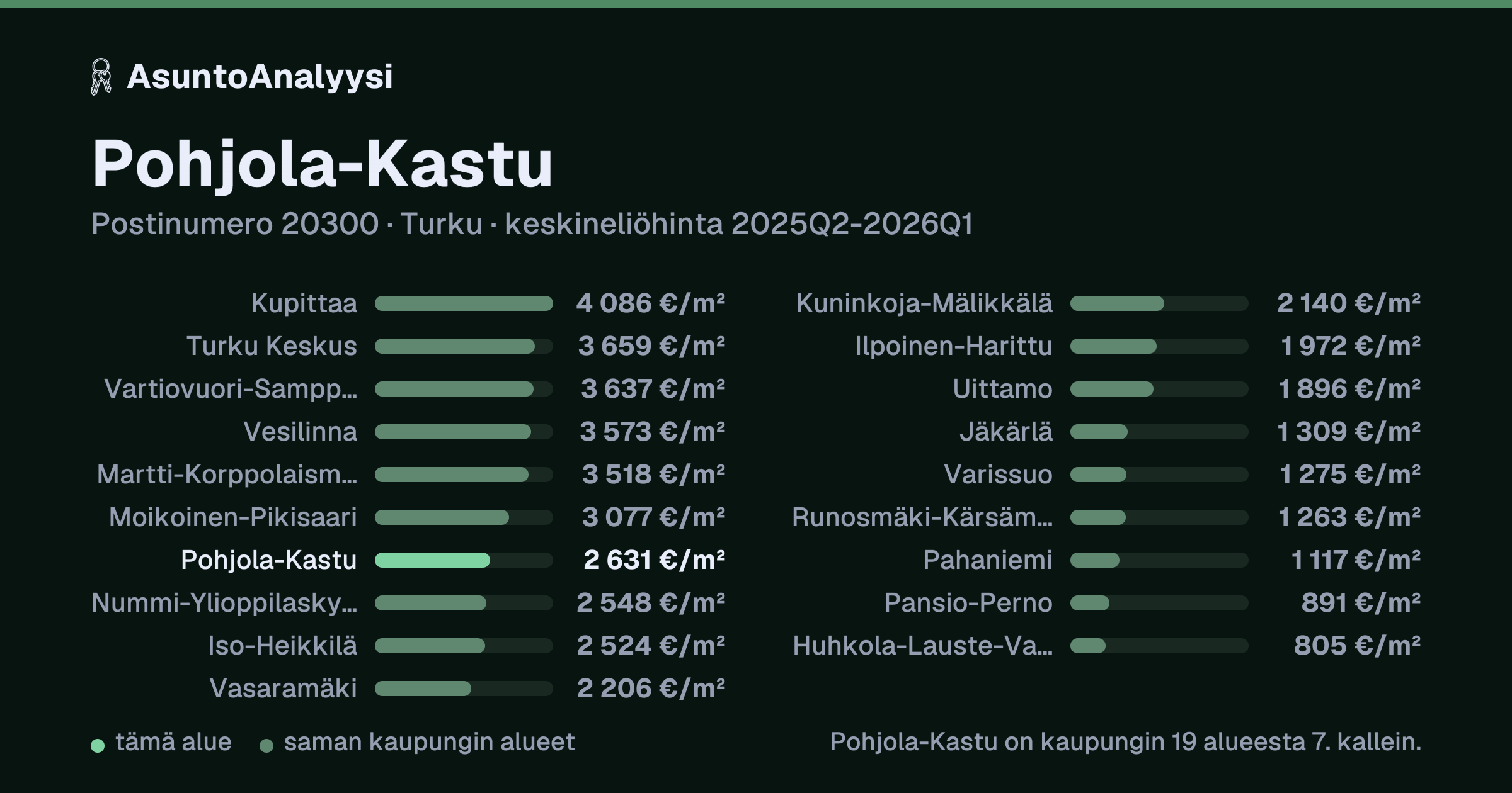 Pohjola-Kastu, postinumero 20300, Turku: asuntojen keskineliöhinta 2 631 euroa neliöltä toteutuneissa kaupoissa 2025Q2-2026Q1. Palkkikaavio vertaa aluetta lähimpiin alueisiin: pohjola-Kastu on kaupungin 19 alueesta 7. kallein.