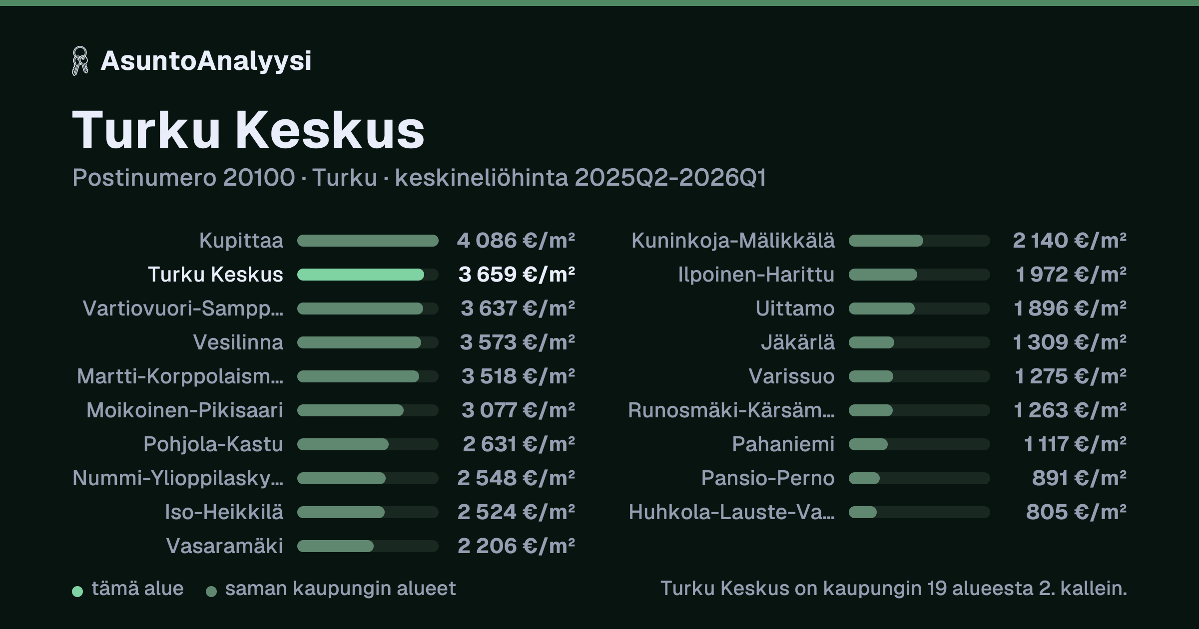 Turku Keskus, postinumero 20100, Turku: asuntojen keskineliöhinta 3 659 euroa neliöltä toteutuneissa kaupoissa 2025Q2-2026Q1. Palkkikaavio vertaa aluetta lähimpiin alueisiin: turku Keskus on kaupungin 19 alueesta 2. kallein.