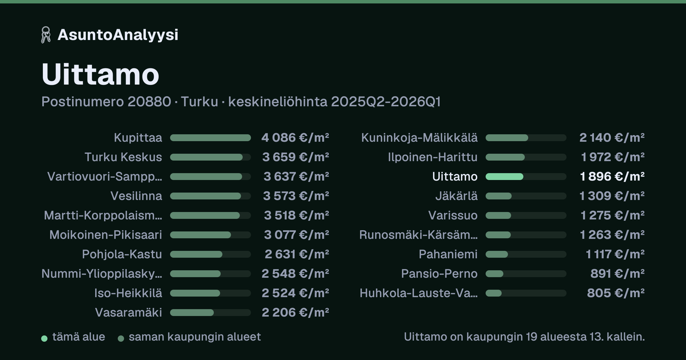 Uittamo, postinumero 20880, Turku: asuntojen keskineliöhinta 1 896 euroa neliöltä toteutuneissa kaupoissa 2025Q2-2026Q1. Palkkikaavio vertaa aluetta lähimpiin alueisiin: uittamo on kaupungin 19 alueesta 13. kallein.