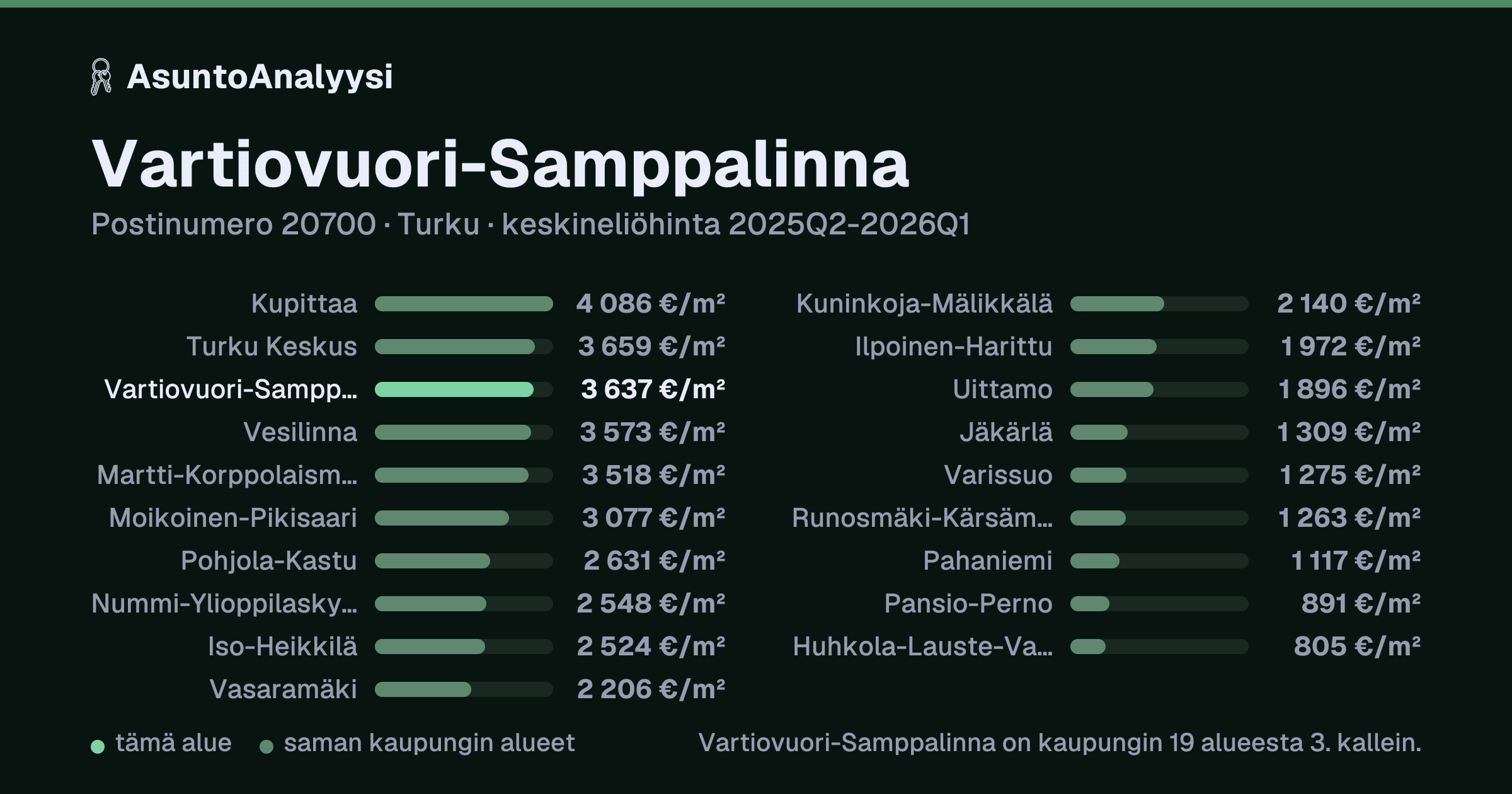 Vartiovuori-Samppalinna, postinumero 20700, Turku: asuntojen keskineliöhinta 3 637 euroa neliöltä toteutuneissa kaupoissa 2025Q2-2026Q1. Palkkikaavio vertaa aluetta lähimpiin alueisiin: vartiovuori-Samppalinna on kaupungin 19 alueesta 3. kallein.
