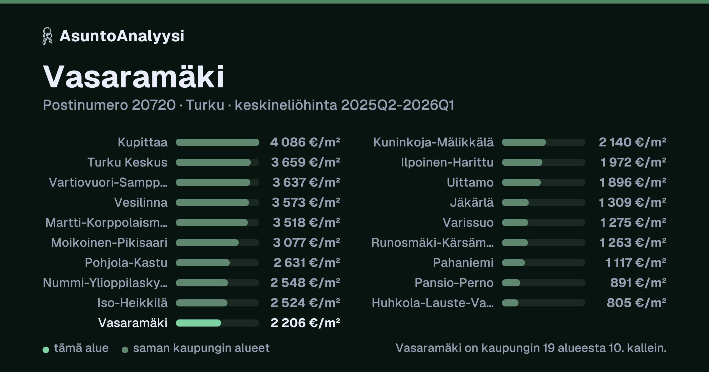 Vasaramäki, postinumero 20720, Turku: asuntojen keskineliöhinta 2 206 euroa neliöltä toteutuneissa kaupoissa 2025Q2-2026Q1. Palkkikaavio vertaa aluetta lähimpiin alueisiin: vasaramäki on kaupungin 19 alueesta 10. kallein.