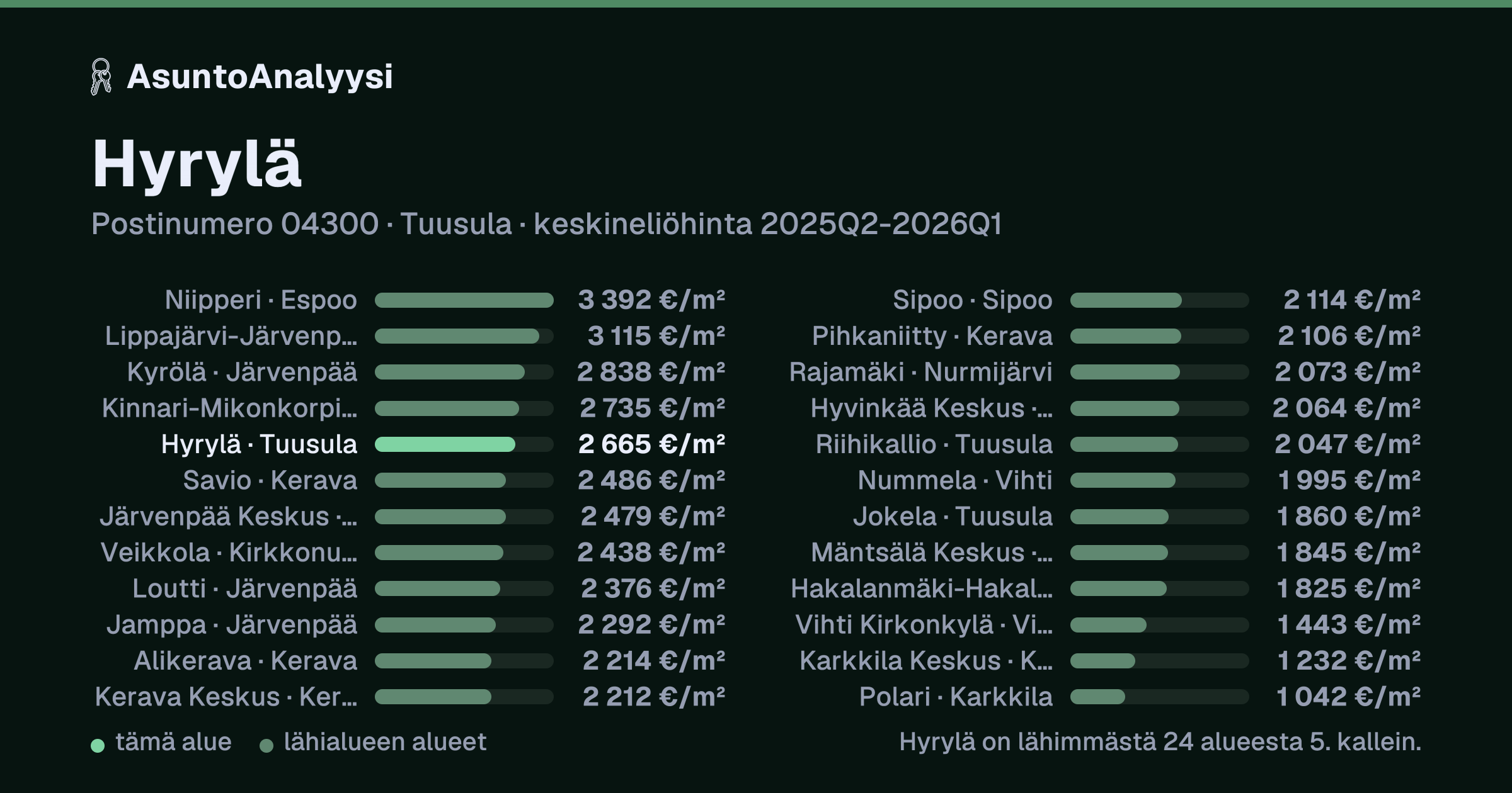 Hyrylä, postinumero 04300, Tuusula: asuntojen keskineliöhinta 2 665 euroa neliöltä toteutuneissa kaupoissa 2025Q2-2026Q1. Palkkikaavio vertaa aluetta lähimpiin alueisiin: hyrylä on lähimmästä 24 alueesta 5. kallein.
