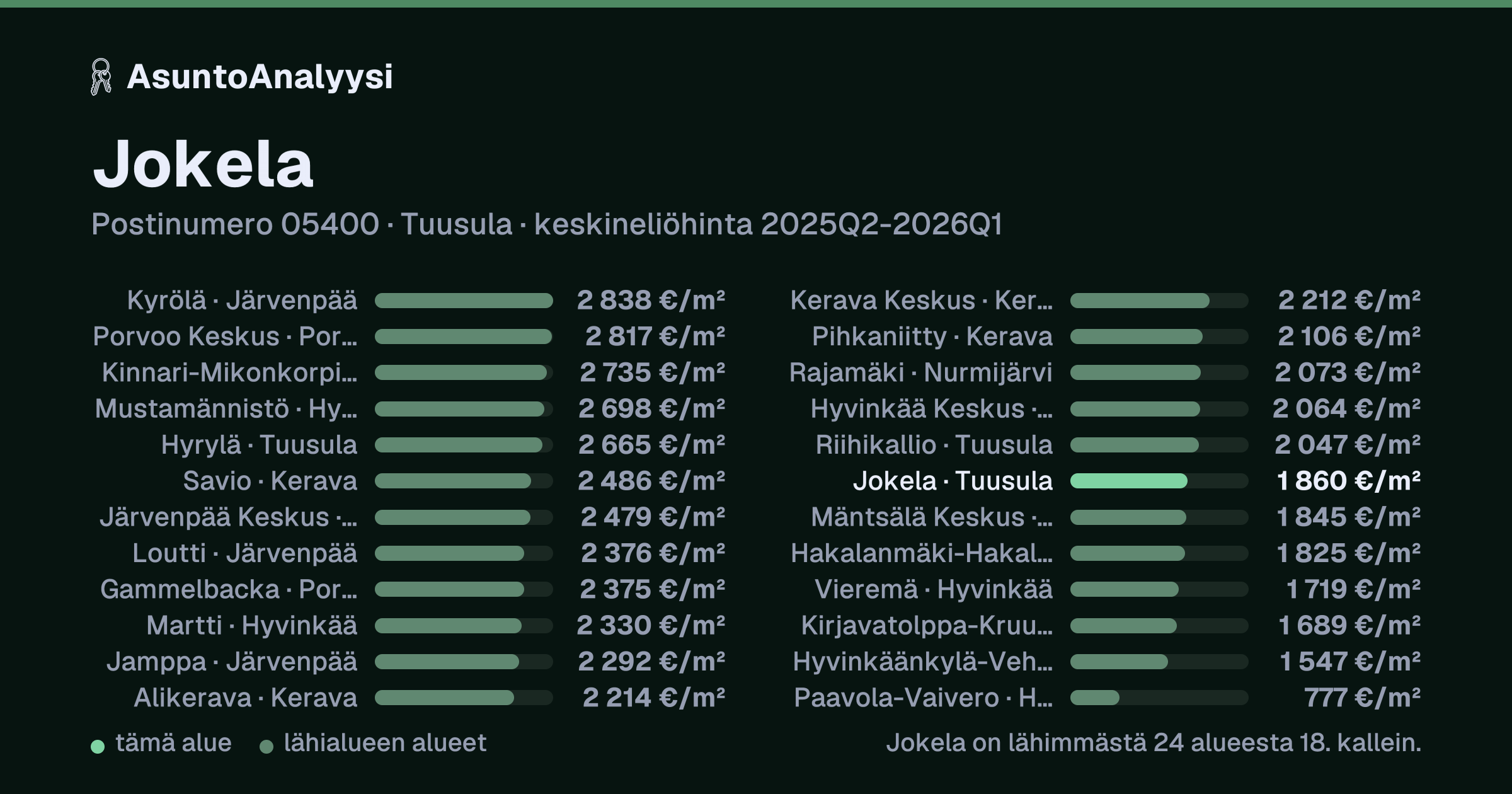 Jokela, postinumero 05400, Tuusula: asuntojen keskineliöhinta 1 860 euroa neliöltä toteutuneissa kaupoissa 2025Q2-2026Q1. Palkkikaavio vertaa aluetta lähimpiin alueisiin: jokela on lähimmästä 24 alueesta 18. kallein.