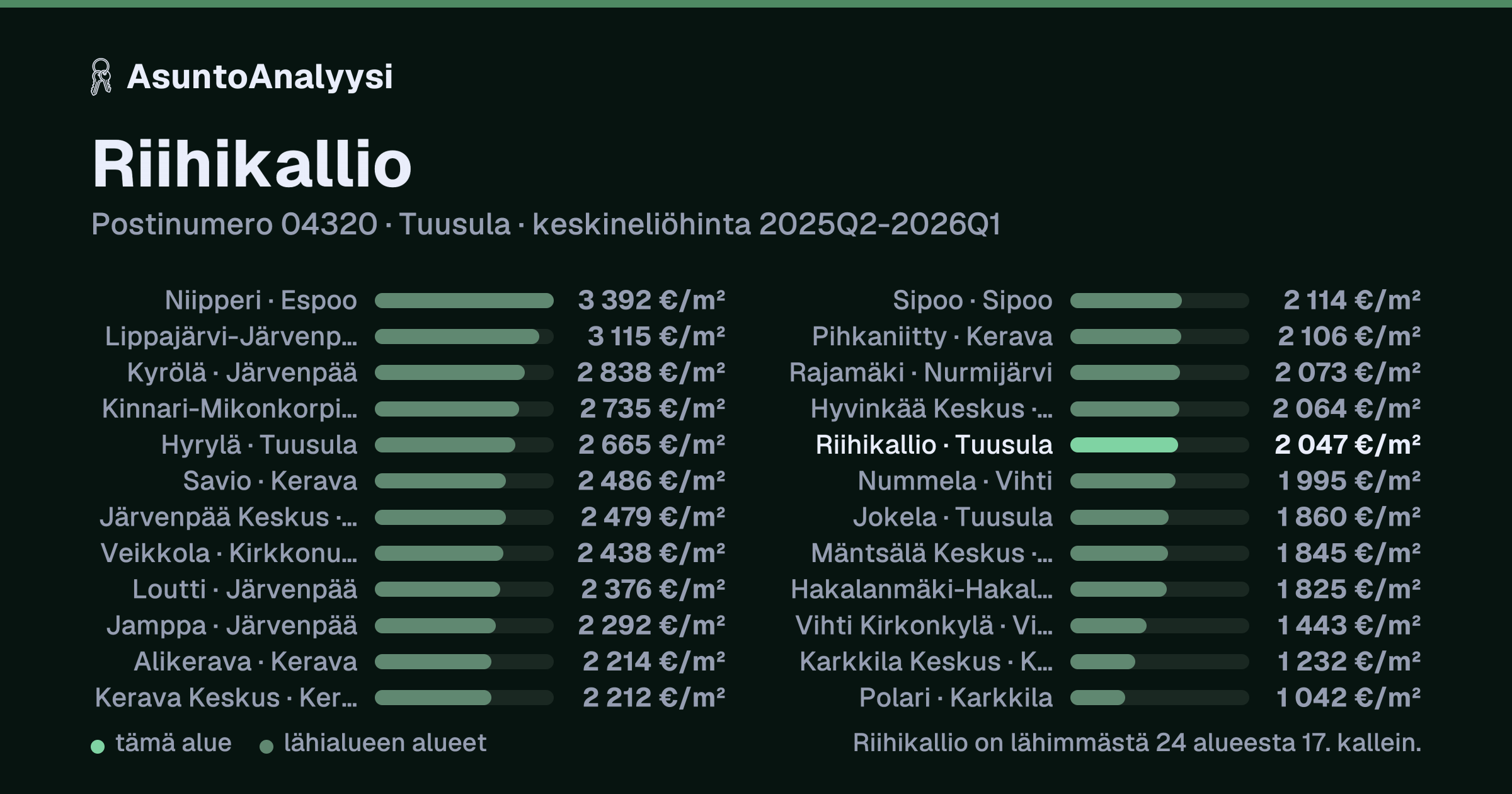 Riihikallio, postinumero 04320, Tuusula: asuntojen keskineliöhinta 2 047 euroa neliöltä toteutuneissa kaupoissa 2025Q2-2026Q1. Palkkikaavio vertaa aluetta lähimpiin alueisiin: riihikallio on lähimmästä 24 alueesta 17. kallein.