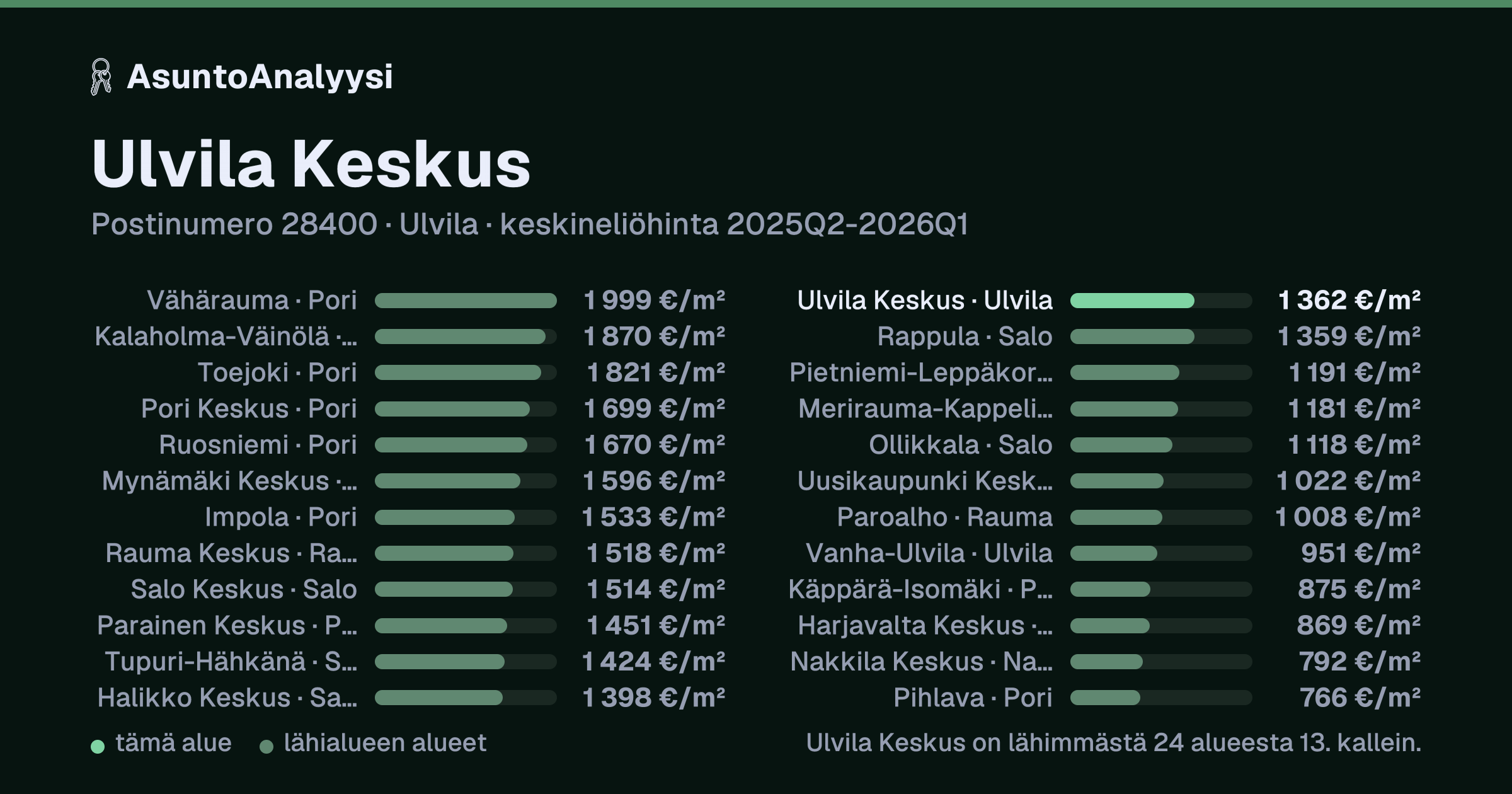 Ulvila Keskus, postinumero 28400, Ulvila: asuntojen keskineliöhinta 1 362 euroa neliöltä toteutuneissa kaupoissa 2025Q2-2026Q1. Palkkikaavio vertaa aluetta lähimpiin alueisiin: ulvila Keskus on lähimmästä 24 alueesta 13. kallein.
