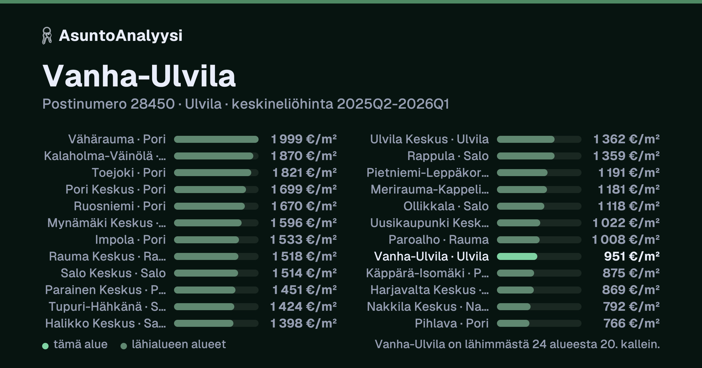 Vanha-Ulvila, postinumero 28450, Ulvila: asuntojen keskineliöhinta 951 euroa neliöltä toteutuneissa kaupoissa 2025Q2-2026Q1. Palkkikaavio vertaa aluetta lähimpiin alueisiin: vanha-Ulvila on lähimmästä 24 alueesta 20. kallein.