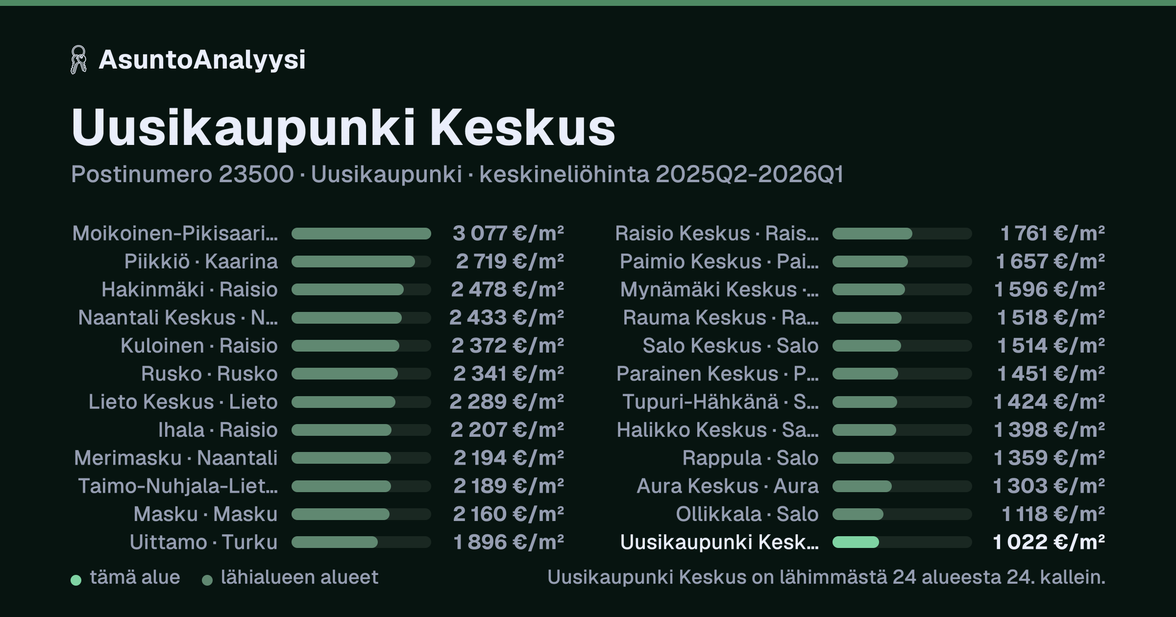 Uusikaupunki Keskus, postinumero 23500, Uusikaupunki: asuntojen keskineliöhinta 1 022 euroa neliöltä toteutuneissa kaupoissa 2025Q2-2026Q1. Palkkikaavio vertaa aluetta lähimpiin alueisiin: uusikaupunki Keskus on lähimmästä 24 alueesta 24. kallein.
