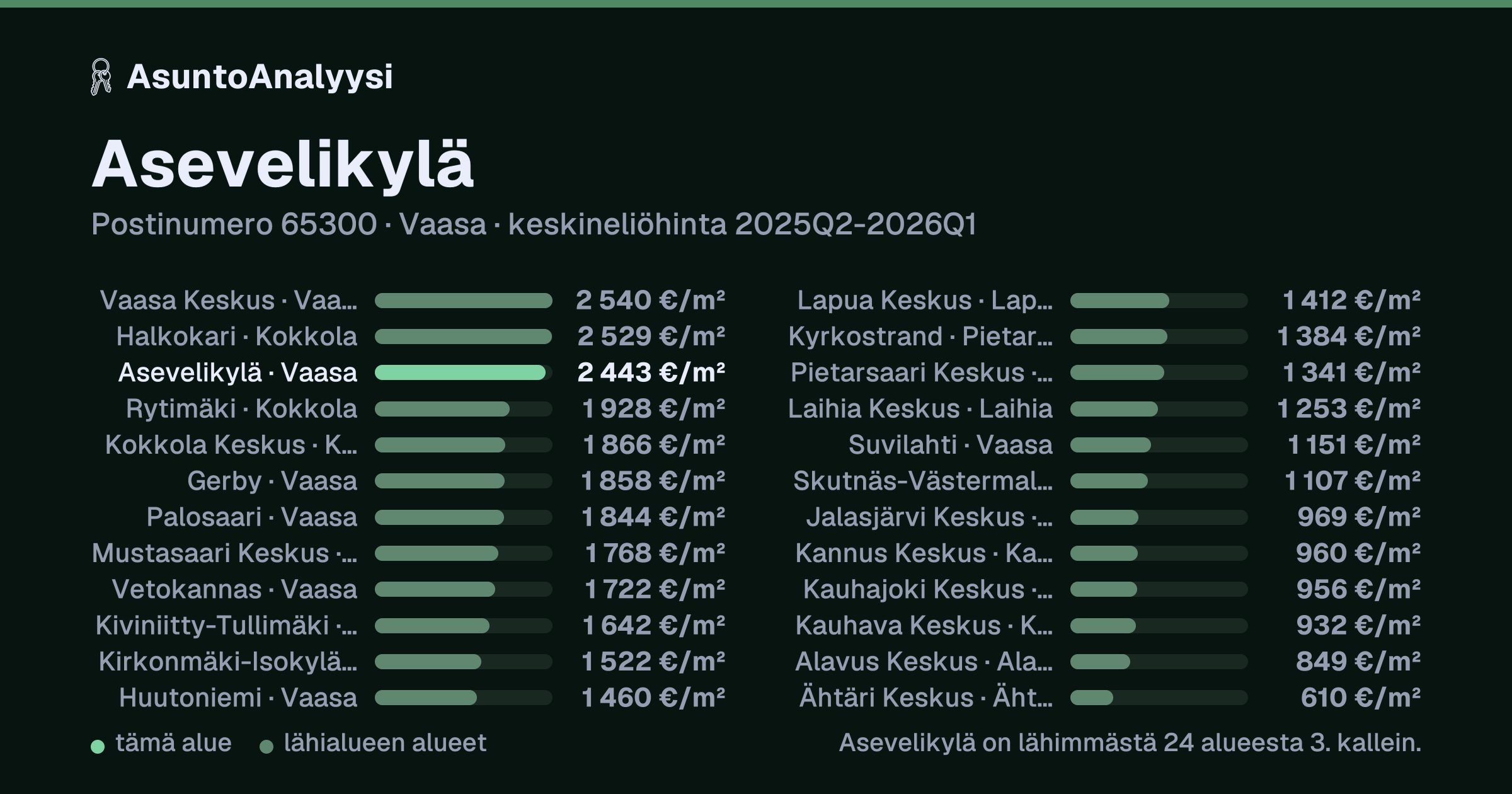 Asevelikylä, postinumero 65300, Vaasa: asuntojen keskineliöhinta 2 443 euroa neliöltä toteutuneissa kaupoissa 2025Q2-2026Q1. Palkkikaavio vertaa aluetta lähimpiin alueisiin: asevelikylä on lähimmästä 24 alueesta 3. kallein.