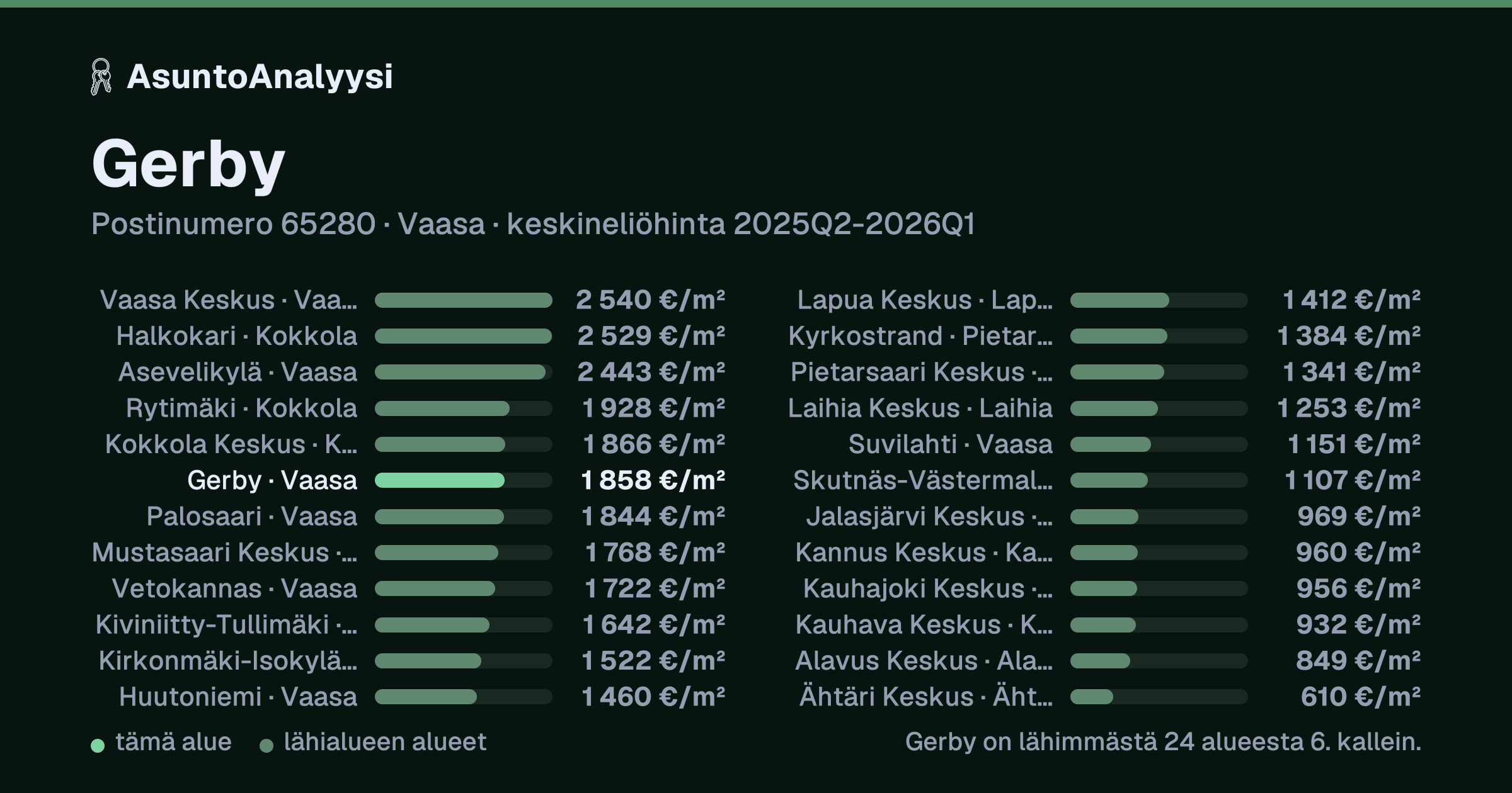 Gerby, postinumero 65280, Vaasa: asuntojen keskineliöhinta 1 858 euroa neliöltä toteutuneissa kaupoissa 2025Q2-2026Q1. Palkkikaavio vertaa aluetta lähimpiin alueisiin: gerby on lähimmästä 24 alueesta 6. kallein.