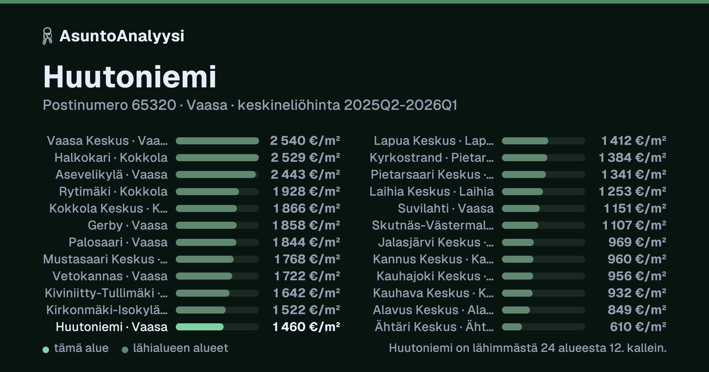 Huutoniemi, postinumero 65320, Vaasa: asuntojen keskineliöhinta 1 460 euroa neliöltä toteutuneissa kaupoissa 2025Q2-2026Q1. Palkkikaavio vertaa aluetta lähimpiin alueisiin: huutoniemi on lähimmästä 24 alueesta 12. kallein.