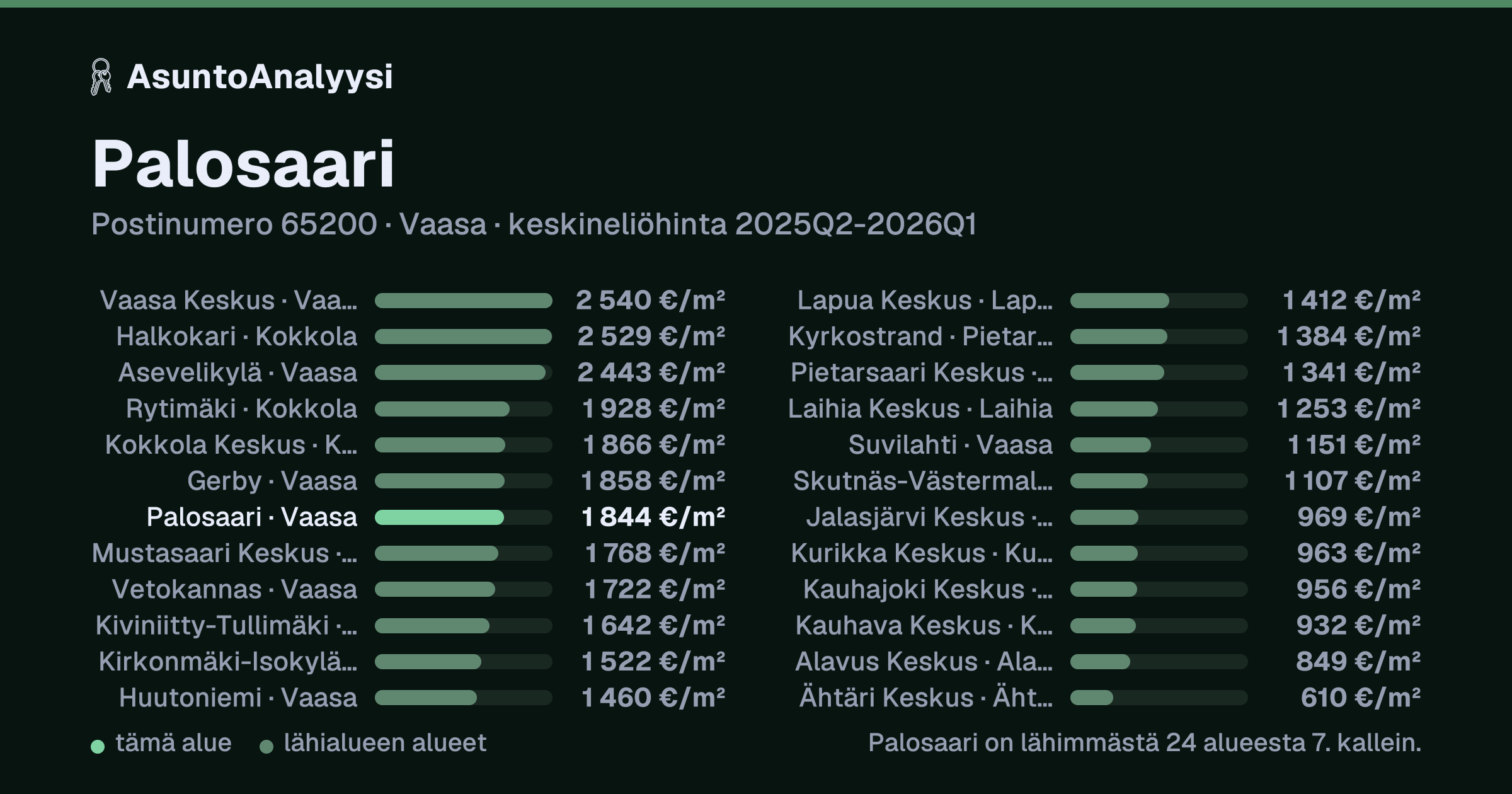 Palosaari, postinumero 65200, Vaasa: asuntojen keskineliöhinta 1 844 euroa neliöltä toteutuneissa kaupoissa 2025Q2-2026Q1. Palkkikaavio vertaa aluetta lähimpiin alueisiin: palosaari on lähimmästä 24 alueesta 7. kallein.
