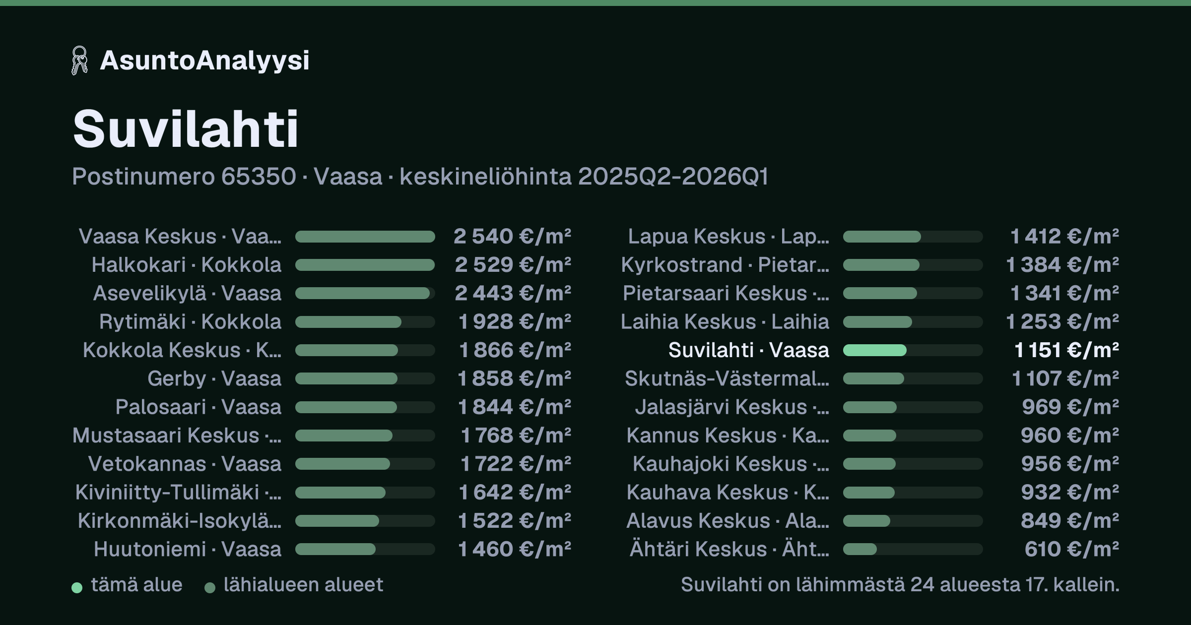 Suvilahti, postinumero 65350, Vaasa: asuntojen keskineliöhinta 1 151 euroa neliöltä toteutuneissa kaupoissa 2025Q2-2026Q1. Palkkikaavio vertaa aluetta lähimpiin alueisiin: suvilahti on lähimmästä 24 alueesta 17. kallein.