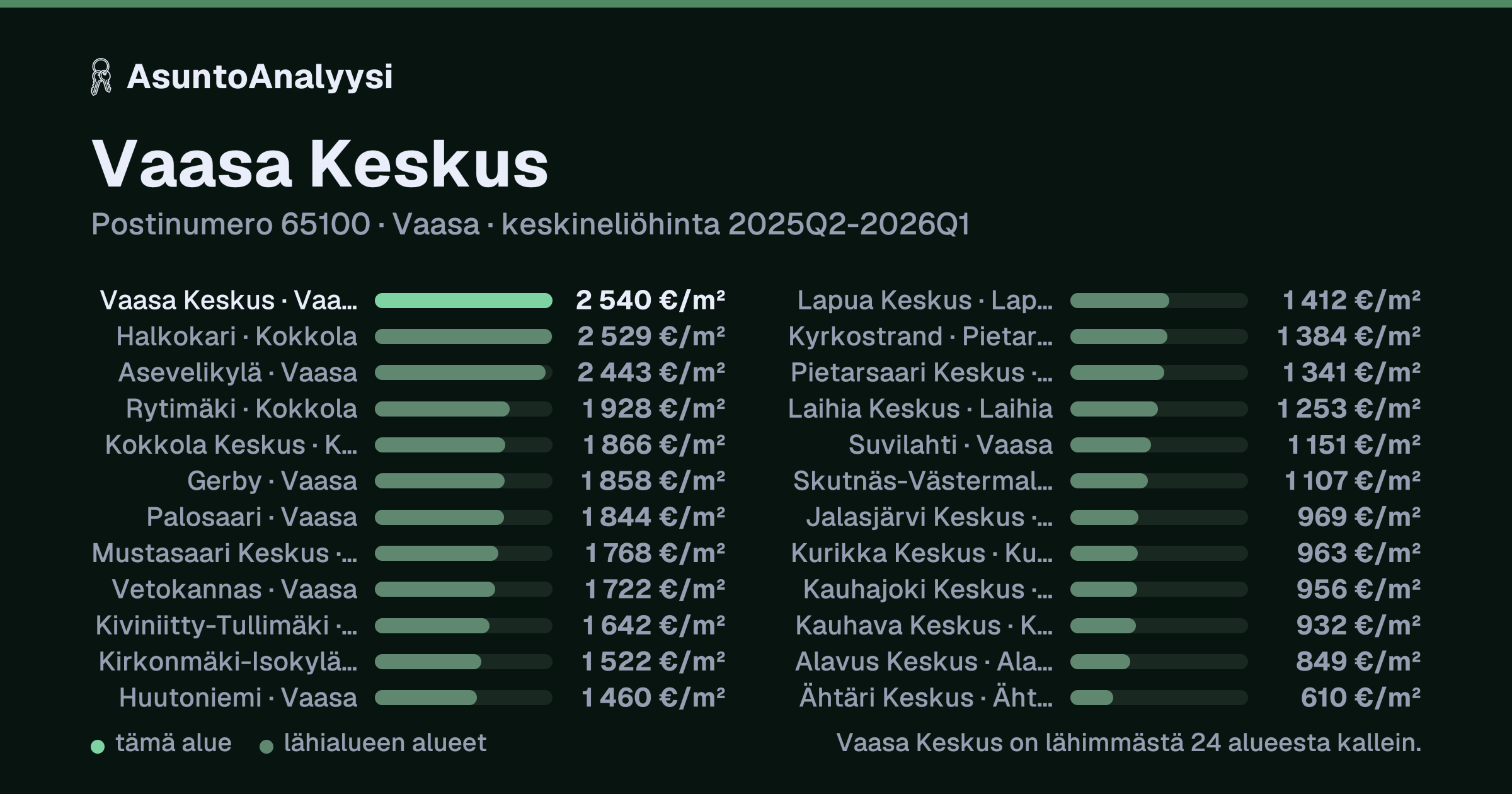 Vaasa Keskus, postinumero 65100, Vaasa: asuntojen keskineliöhinta 2 540 euroa neliöltä toteutuneissa kaupoissa 2025Q2-2026Q1. Palkkikaavio vertaa aluetta lähimpiin alueisiin: vaasa Keskus on lähimmästä 24 alueesta kallein.