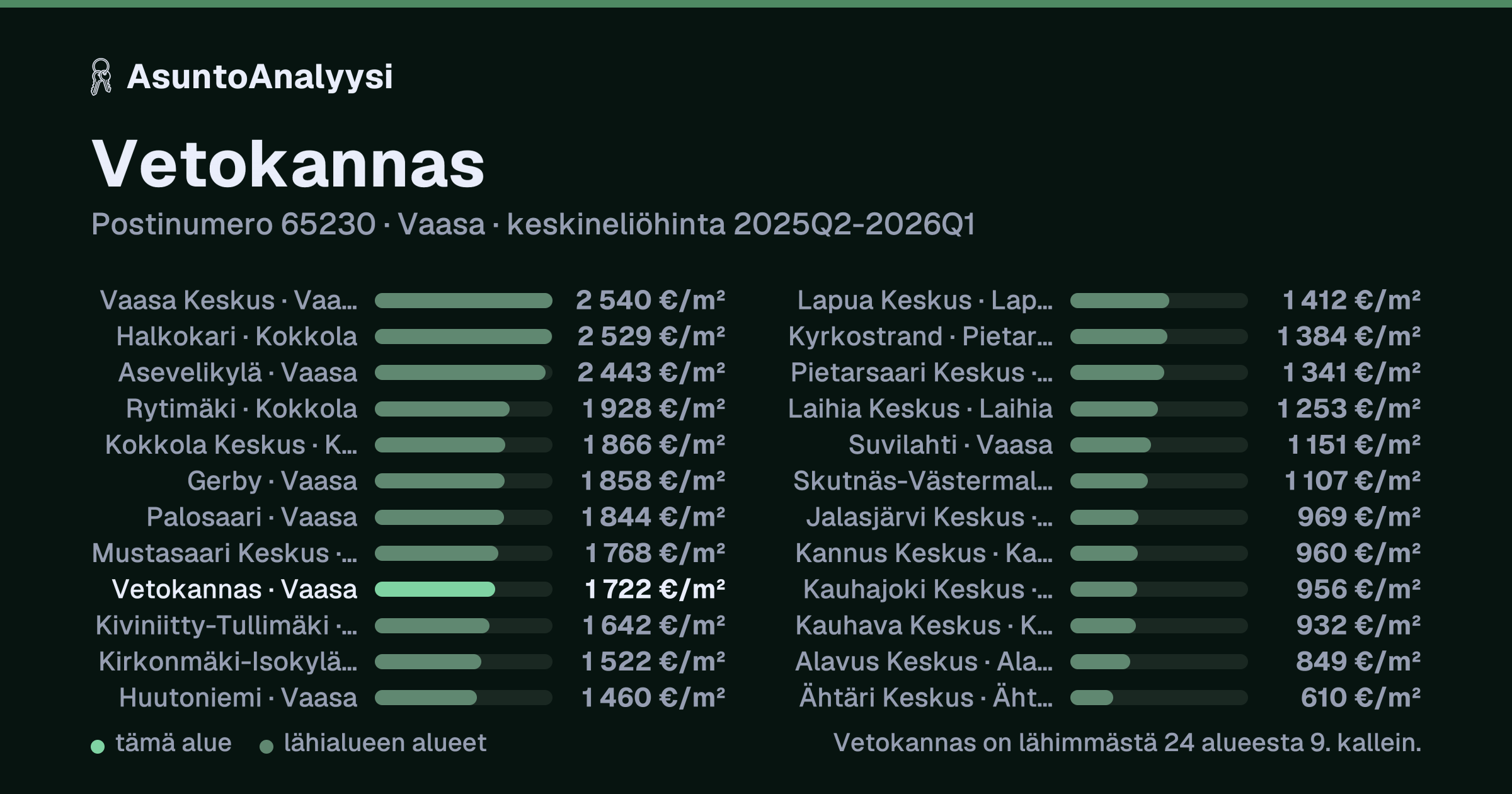 Vetokannas, postinumero 65230, Vaasa: asuntojen keskineliöhinta 1 722 euroa neliöltä toteutuneissa kaupoissa 2025Q2-2026Q1. Palkkikaavio vertaa aluetta lähimpiin alueisiin: vetokannas on lähimmästä 24 alueesta 9. kallein.