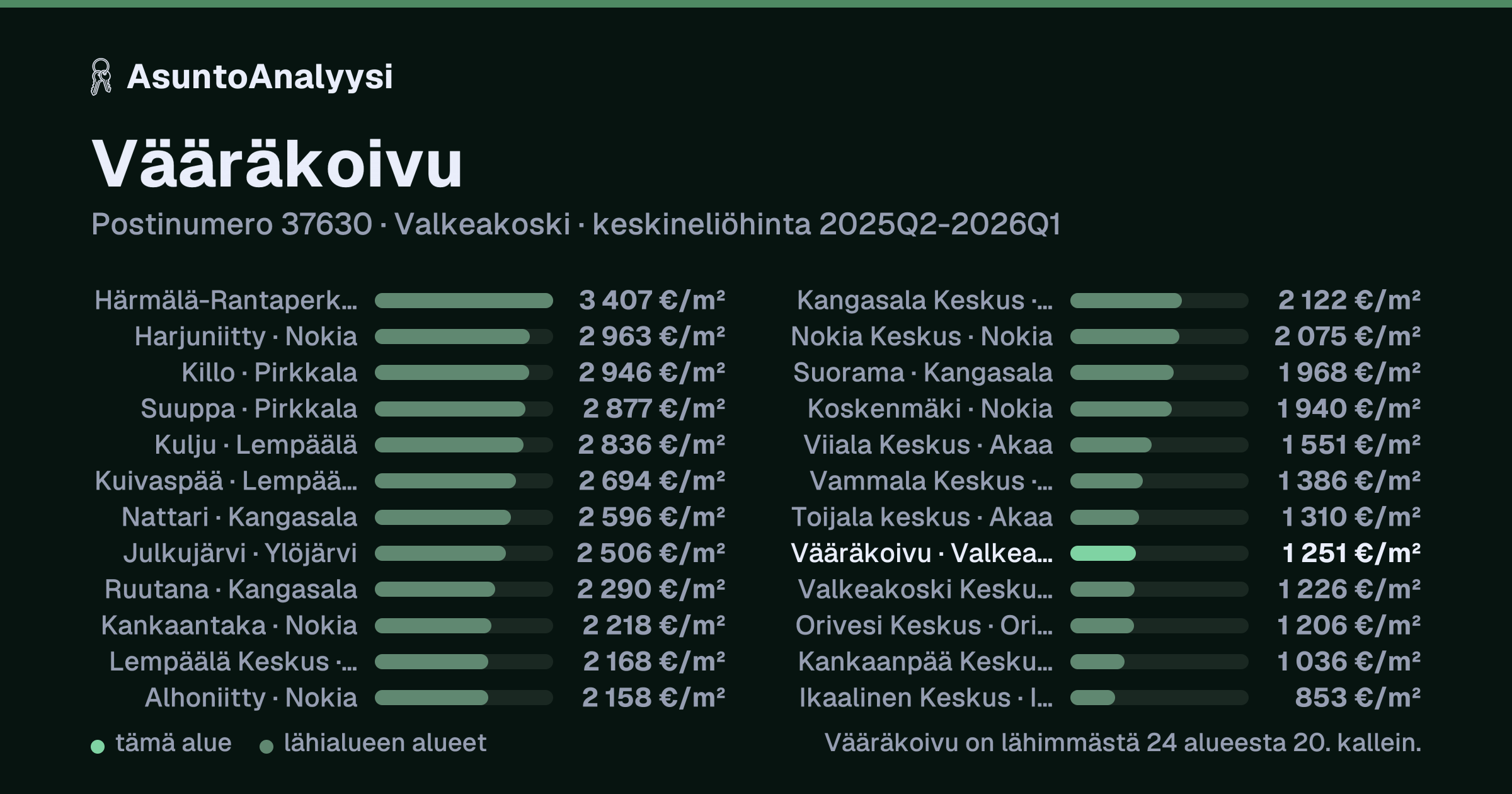 Vääräkoivu, postinumero 37630, Valkeakoski: asuntojen keskineliöhinta 1 251 euroa neliöltä toteutuneissa kaupoissa 2025Q2-2026Q1. Palkkikaavio vertaa aluetta lähimpiin alueisiin: vääräkoivu on lähimmästä 24 alueesta 20. kallein.