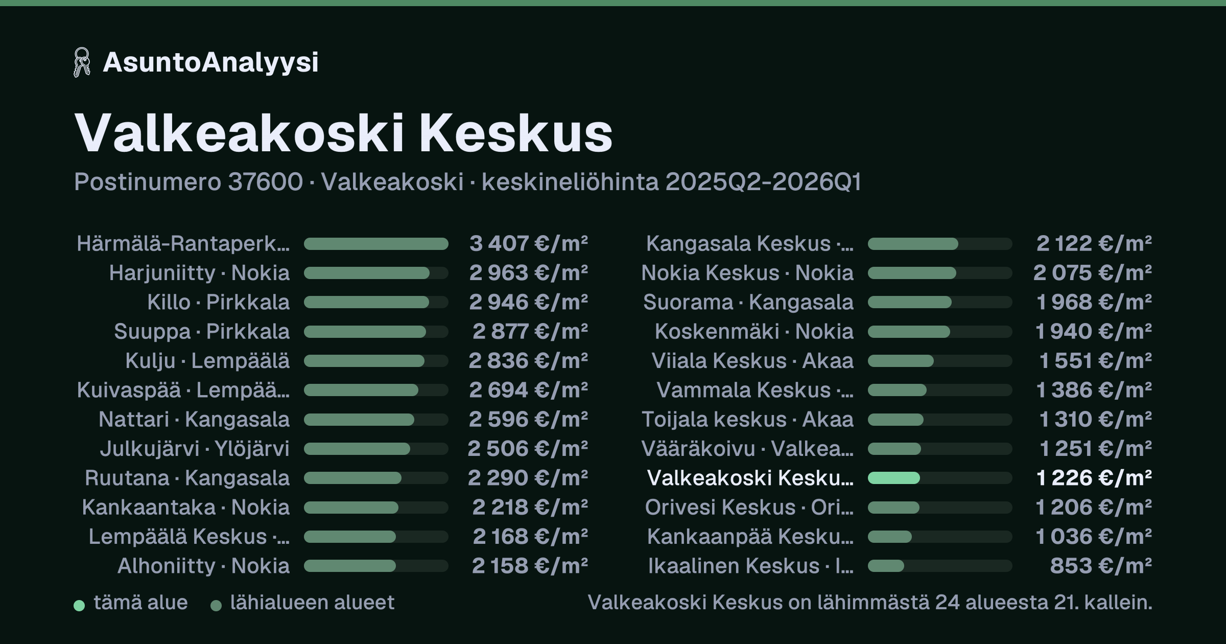 Valkeakoski Keskus, postinumero 37600, Valkeakoski: asuntojen keskineliöhinta 1 226 euroa neliöltä toteutuneissa kaupoissa 2025Q2-2026Q1. Palkkikaavio vertaa aluetta lähimpiin alueisiin: valkeakoski Keskus on lähimmästä 24 alueesta 21. kallein.