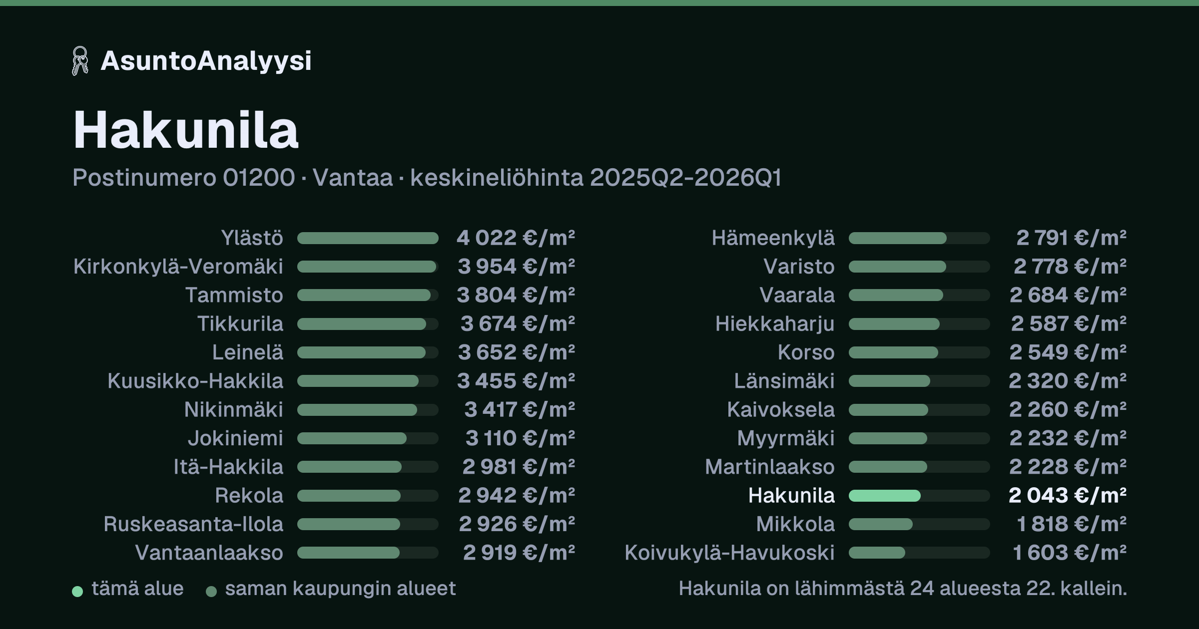 Hakunila, postinumero 01200, Vantaa: asuntojen keskineliöhinta 2 043 euroa neliöltä toteutuneissa kaupoissa 2025Q2-2026Q1. Palkkikaavio vertaa aluetta lähimpiin alueisiin: hakunila on lähimmästä 24 alueesta 22. kallein.