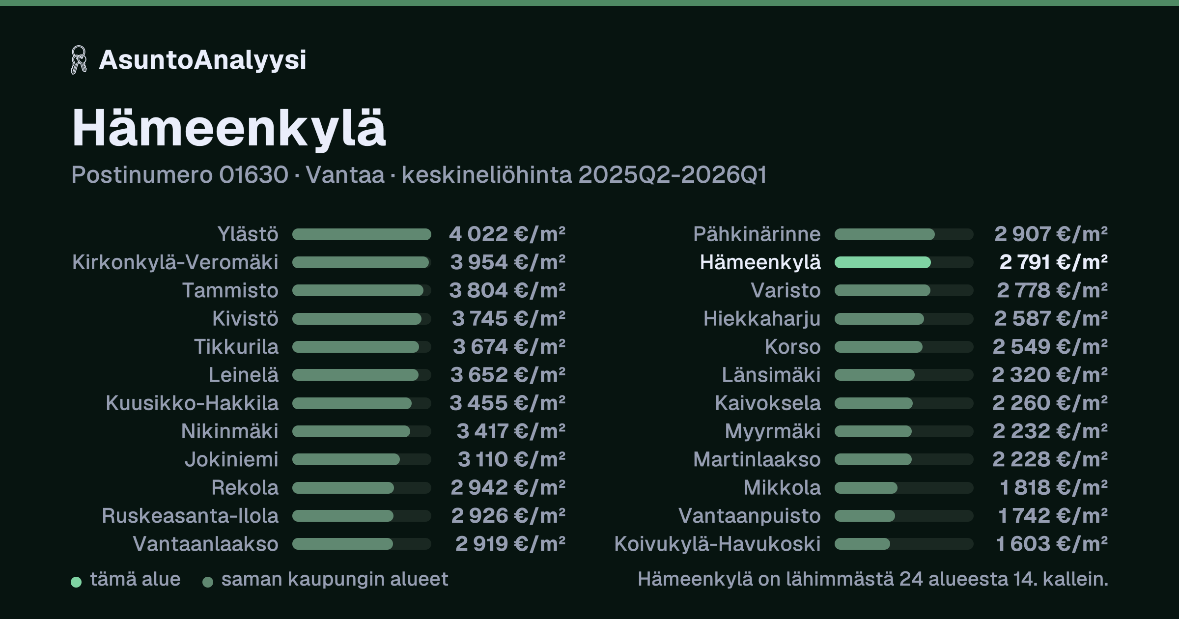 Hämeenkylä, postinumero 01630, Vantaa: asuntojen keskineliöhinta 2 791 euroa neliöltä toteutuneissa kaupoissa 2025Q2-2026Q1. Palkkikaavio vertaa aluetta lähimpiin alueisiin: hämeenkylä on lähimmästä 24 alueesta 14. kallein.