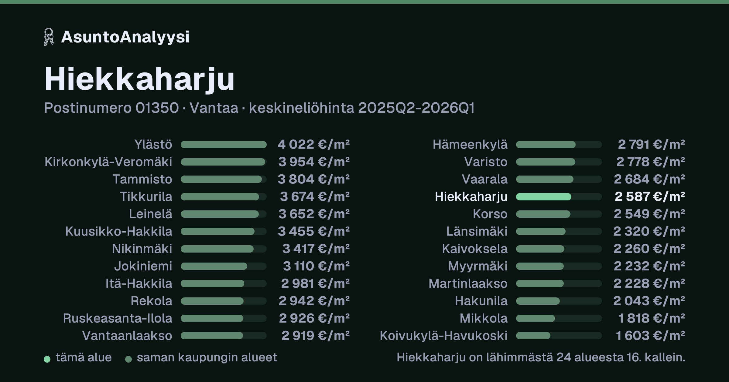 Hiekkaharju, postinumero 01350, Vantaa: asuntojen keskineliöhinta 2 587 euroa neliöltä toteutuneissa kaupoissa 2025Q2-2026Q1. Palkkikaavio vertaa aluetta lähimpiin alueisiin: hiekkaharju on lähimmästä 24 alueesta 16. kallein.