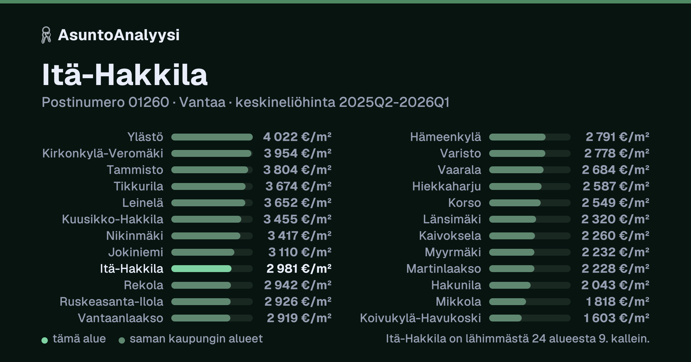 Itä-Hakkila, postinumero 01260, Vantaa: asuntojen keskineliöhinta 2 981 euroa neliöltä toteutuneissa kaupoissa 2025Q2-2026Q1. Palkkikaavio vertaa aluetta lähimpiin alueisiin: itä-Hakkila on lähimmästä 24 alueesta 9. kallein.